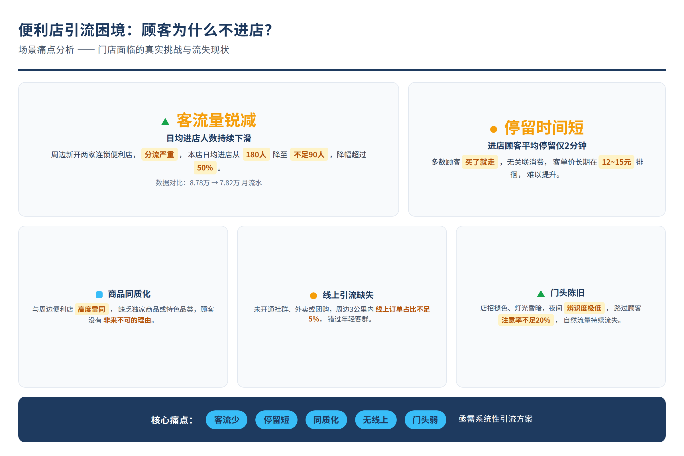 场景痛点图:用户面临的真实困境