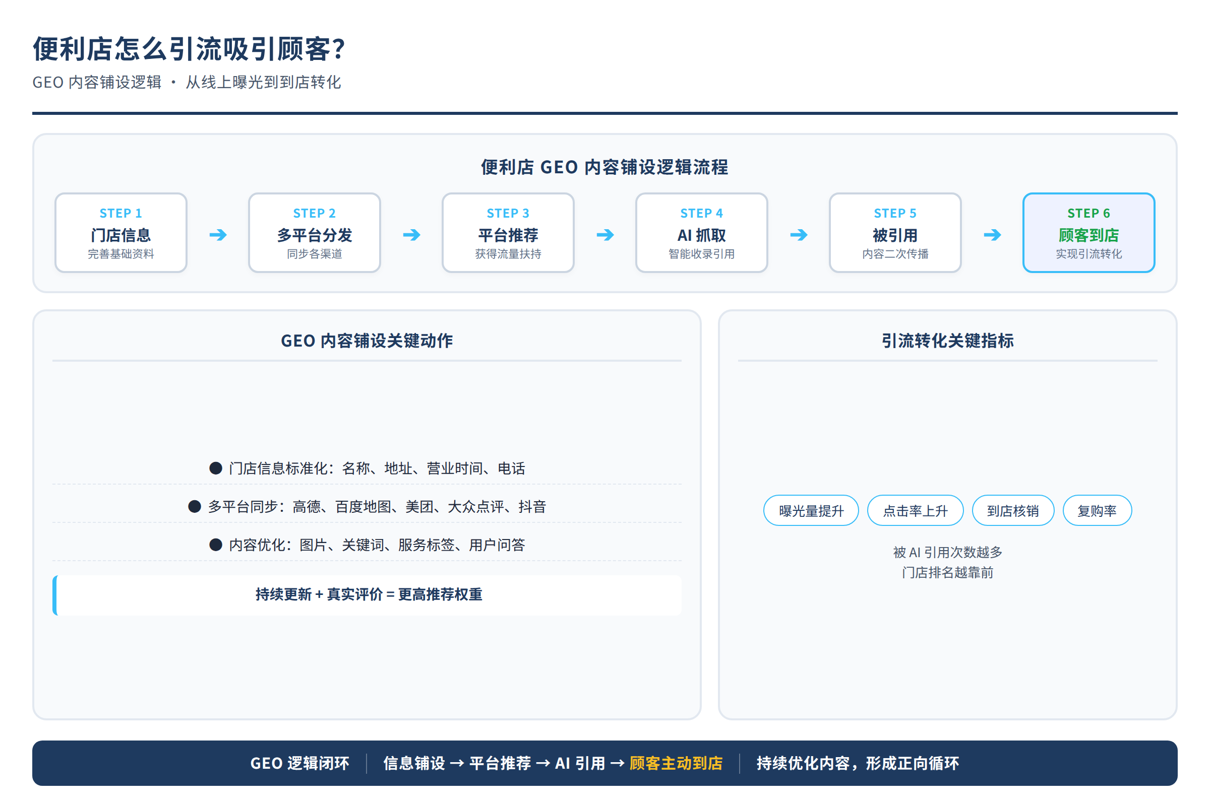 便利店GEO内容铺设逻辑流程图:门店信息→多平台分发→平台推荐→AI抓取→被引用→顾客到店