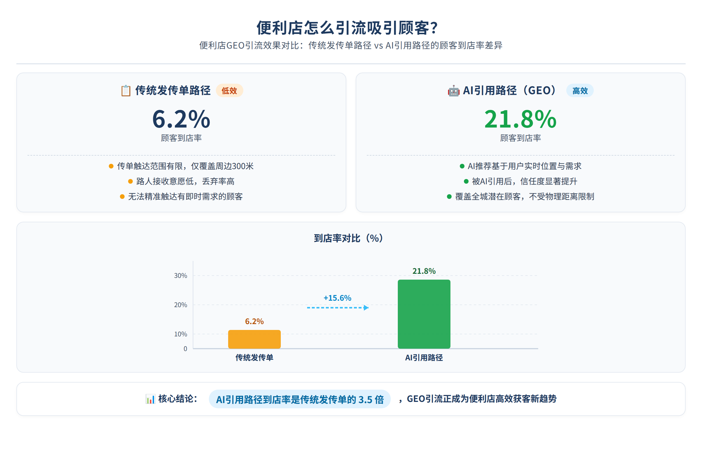 便利店GEO引流效果对比:传统发传单路径vs AI引用路径的顾客到店率差异
