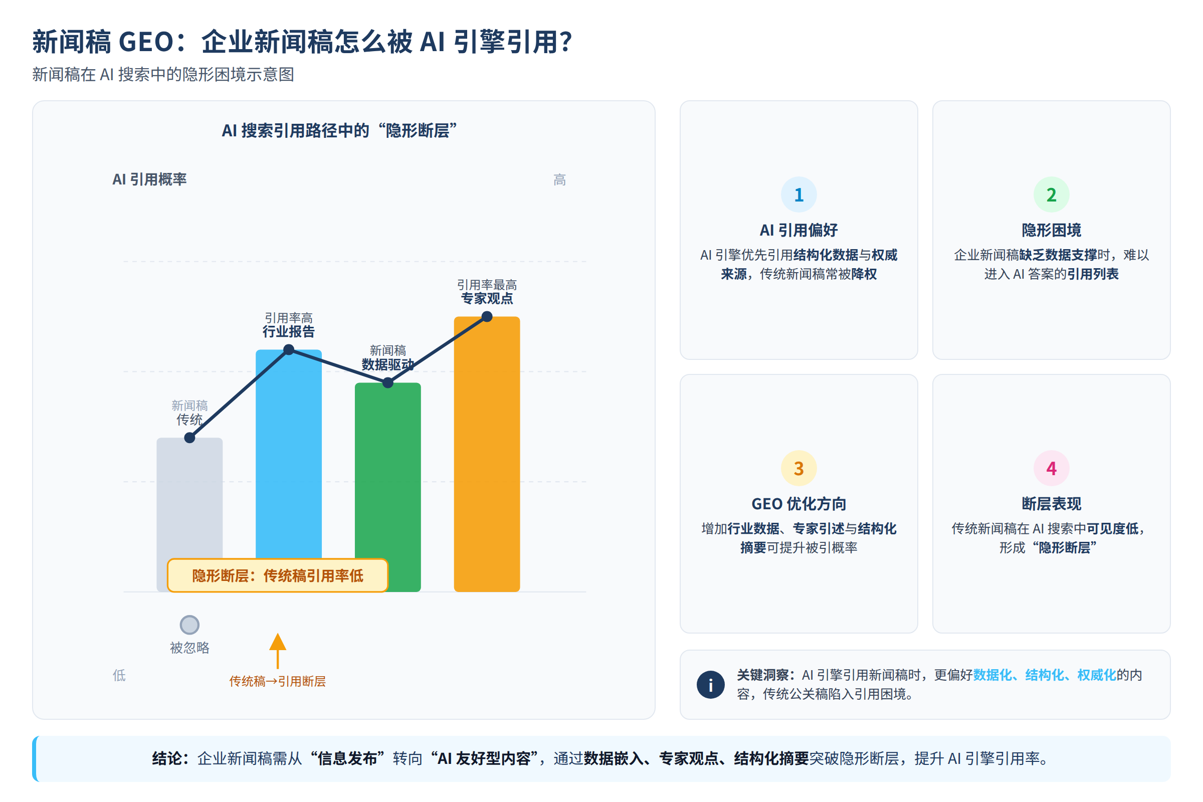 新闻稿在AI搜索中的隐形困境示意图
