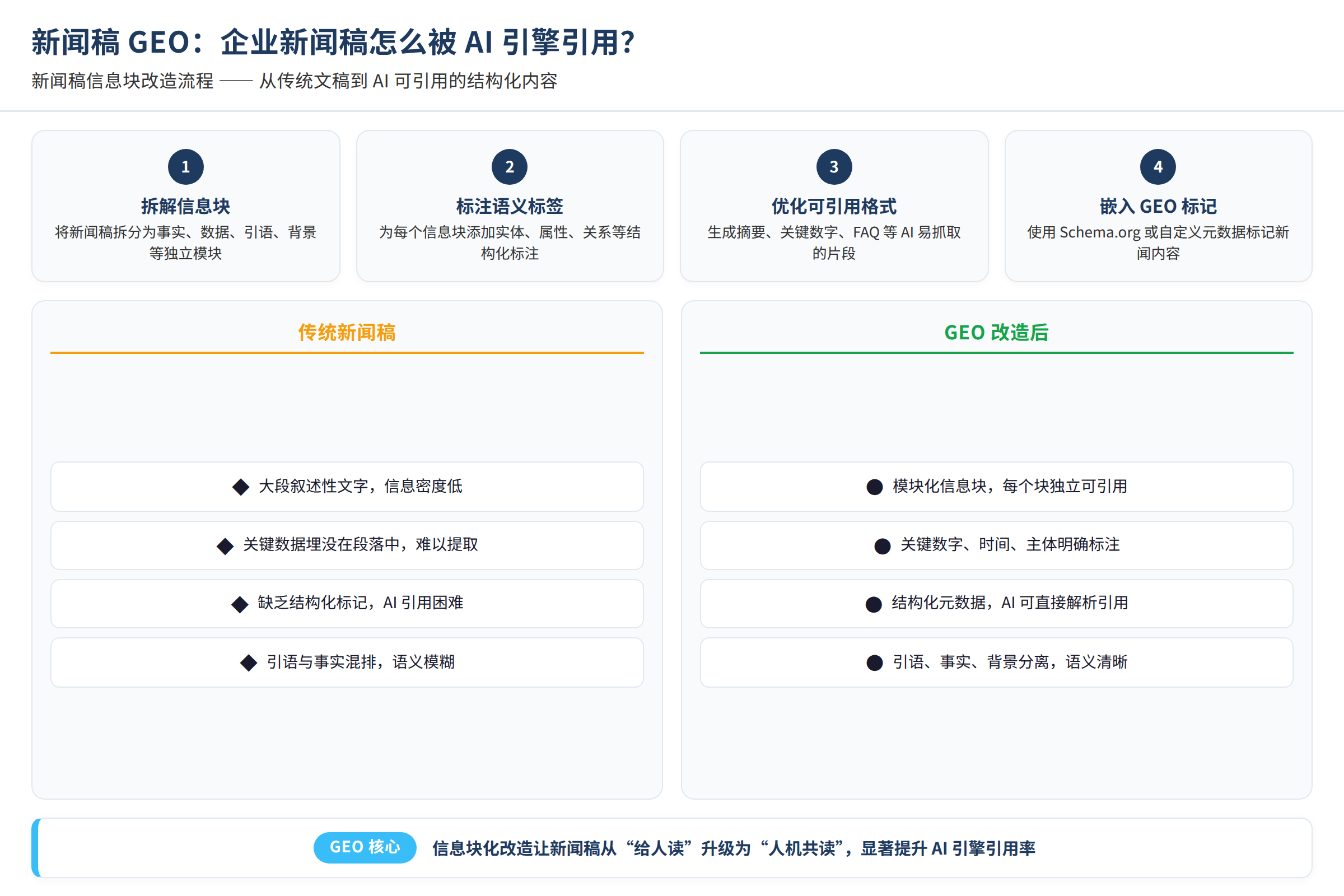 新闻稿信息块改造流程