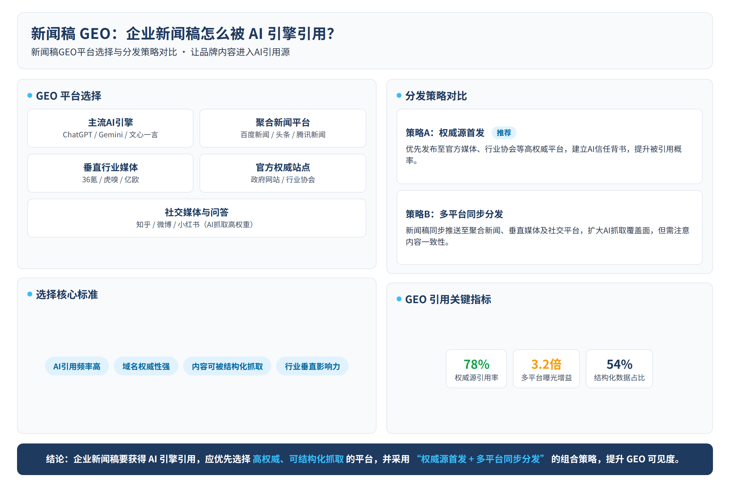 新闻稿GEO平台选择与分发策略对比