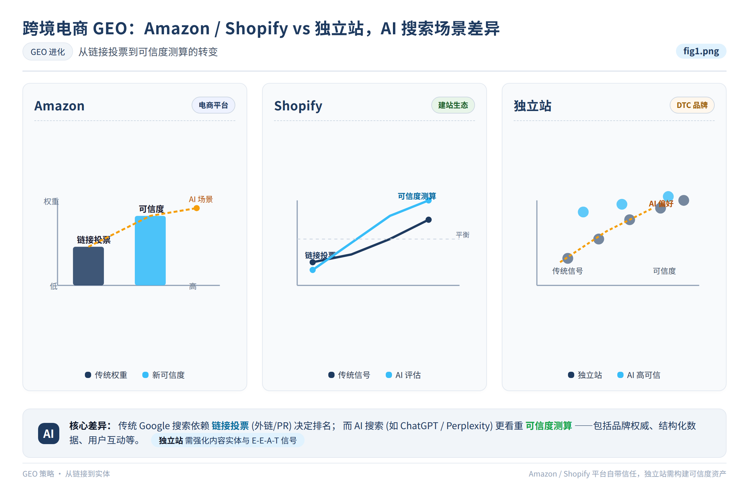 Google搜索与AI搜索的核心逻辑差异：从链接投票到可信度测算的转变