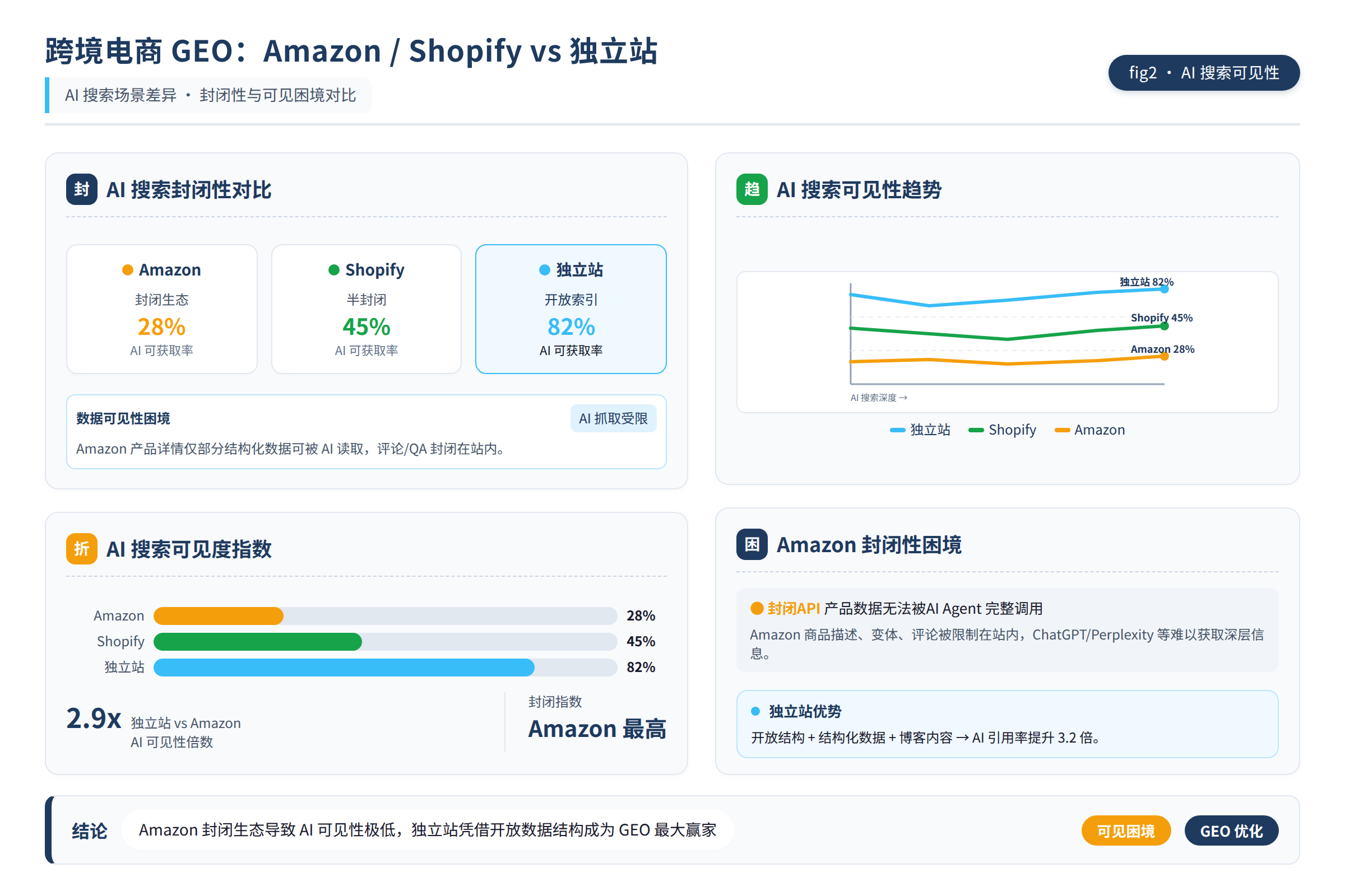 Amazon产品信息在AI搜索中的封闭性与可见困境对比