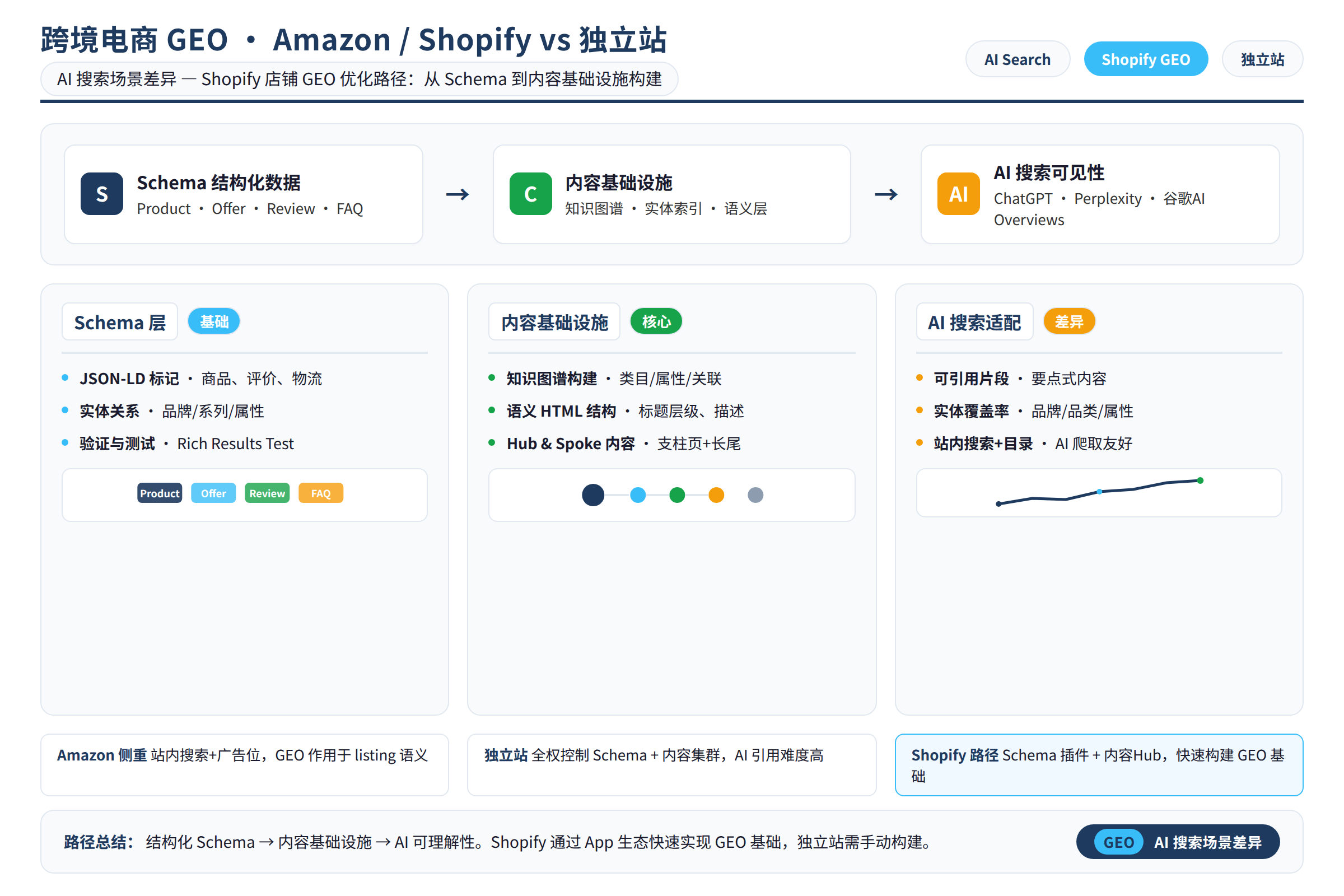 Shopify店铺的GEO优化路径：从Schema到内容基础设施构建