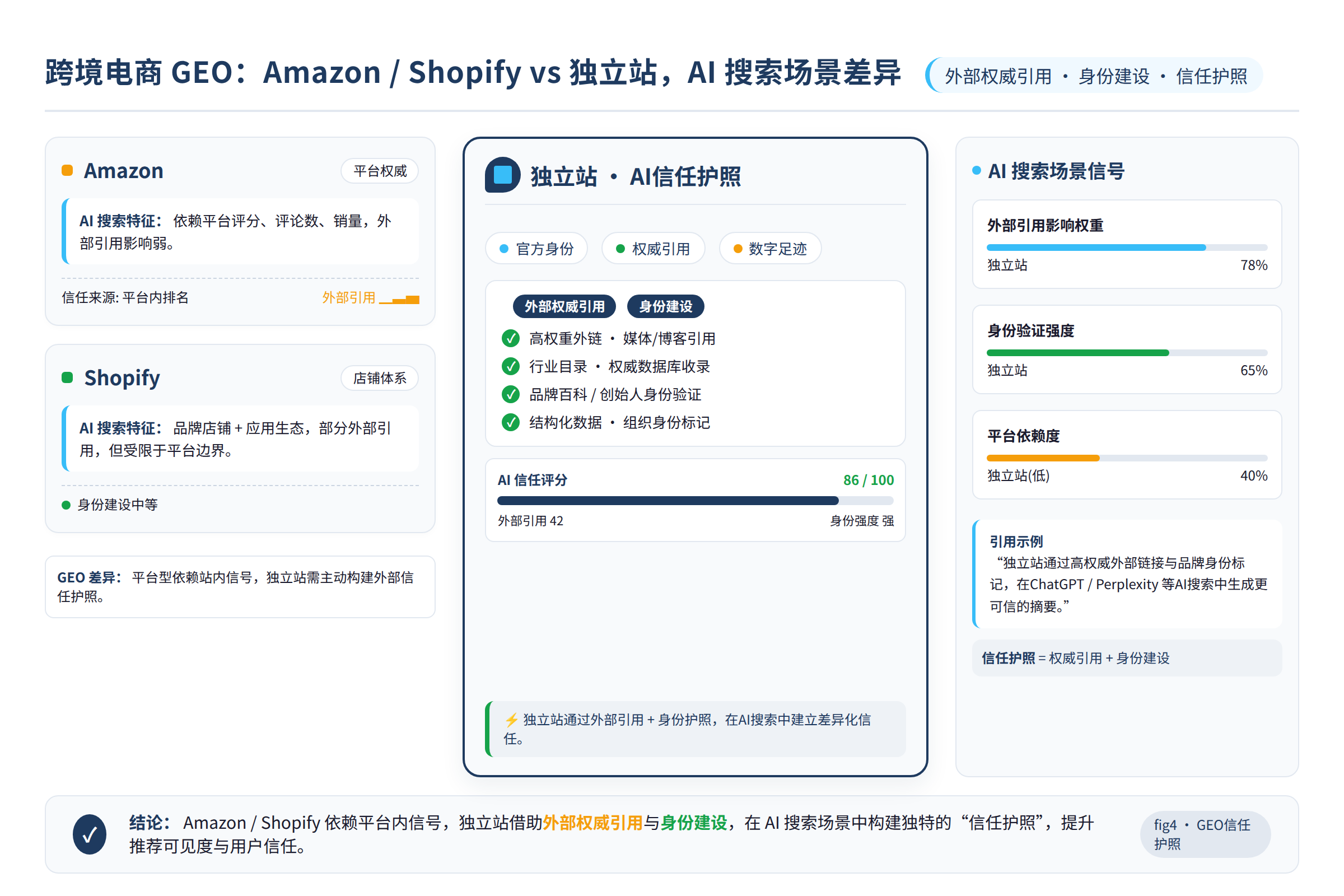 通过外部权威引用与身份建设提升独立站在AI搜索中的信任护照