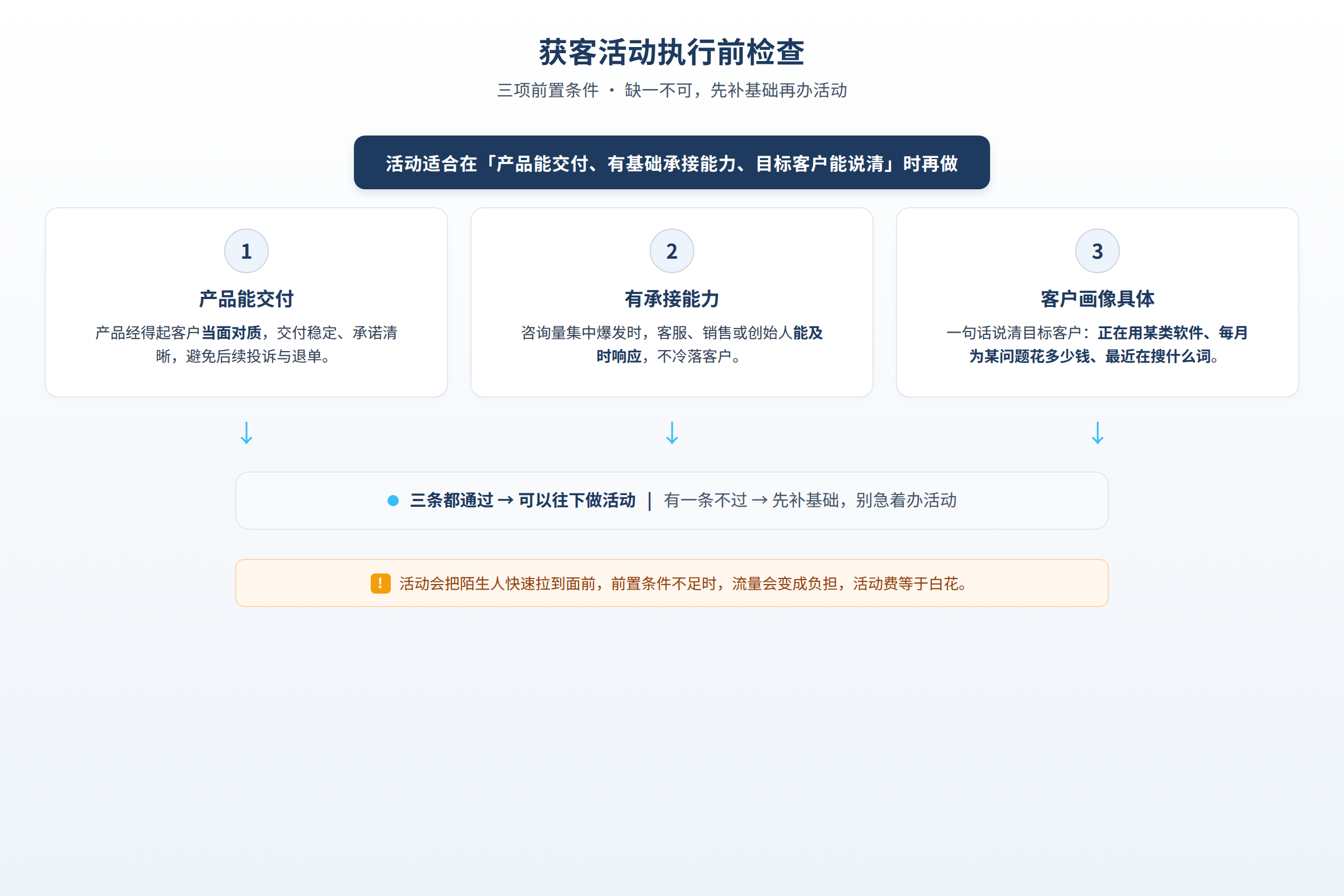 获客活动执行前检查:产品交付、承接能力、客户画像三项前置条件