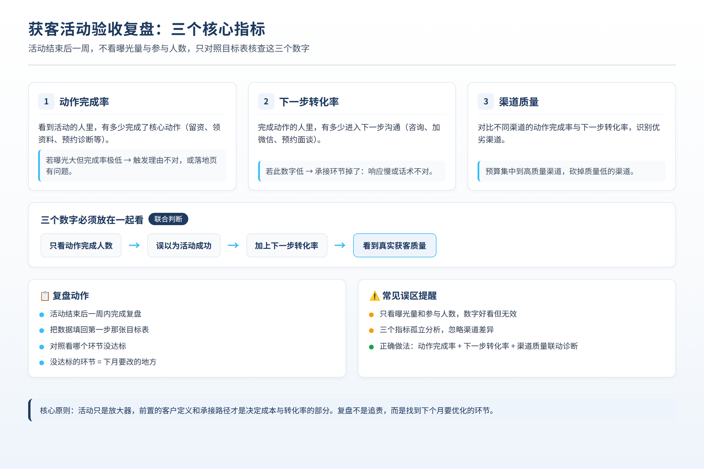 获客活动验收复盘:动作完成率、下一步转化率、渠道质量三个核心指标