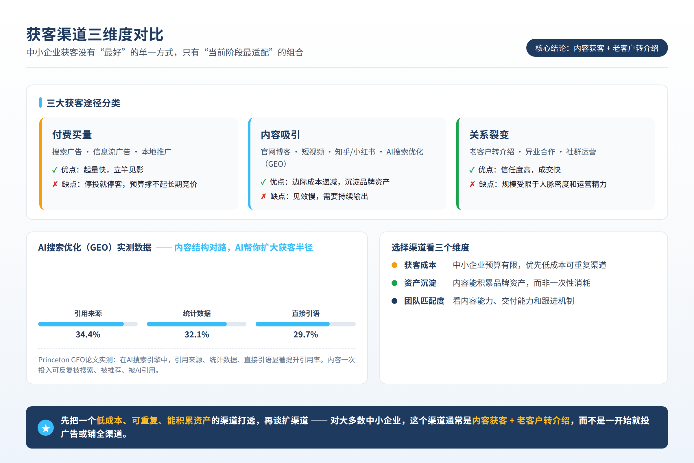 获客渠道三维度对比