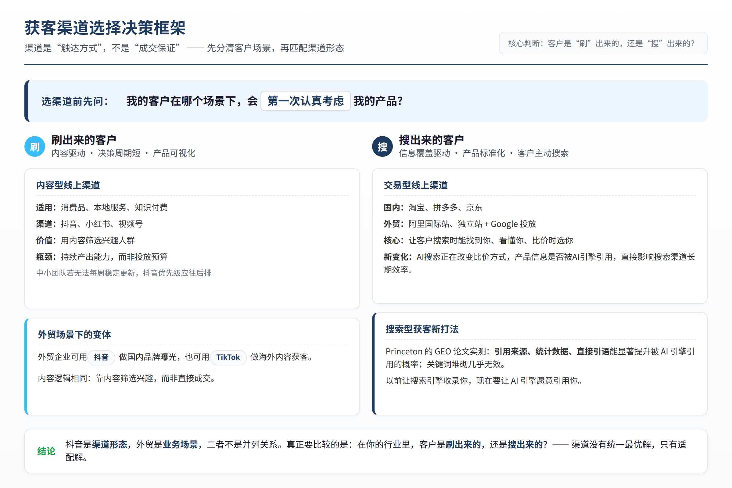 获客渠道选择决策框架