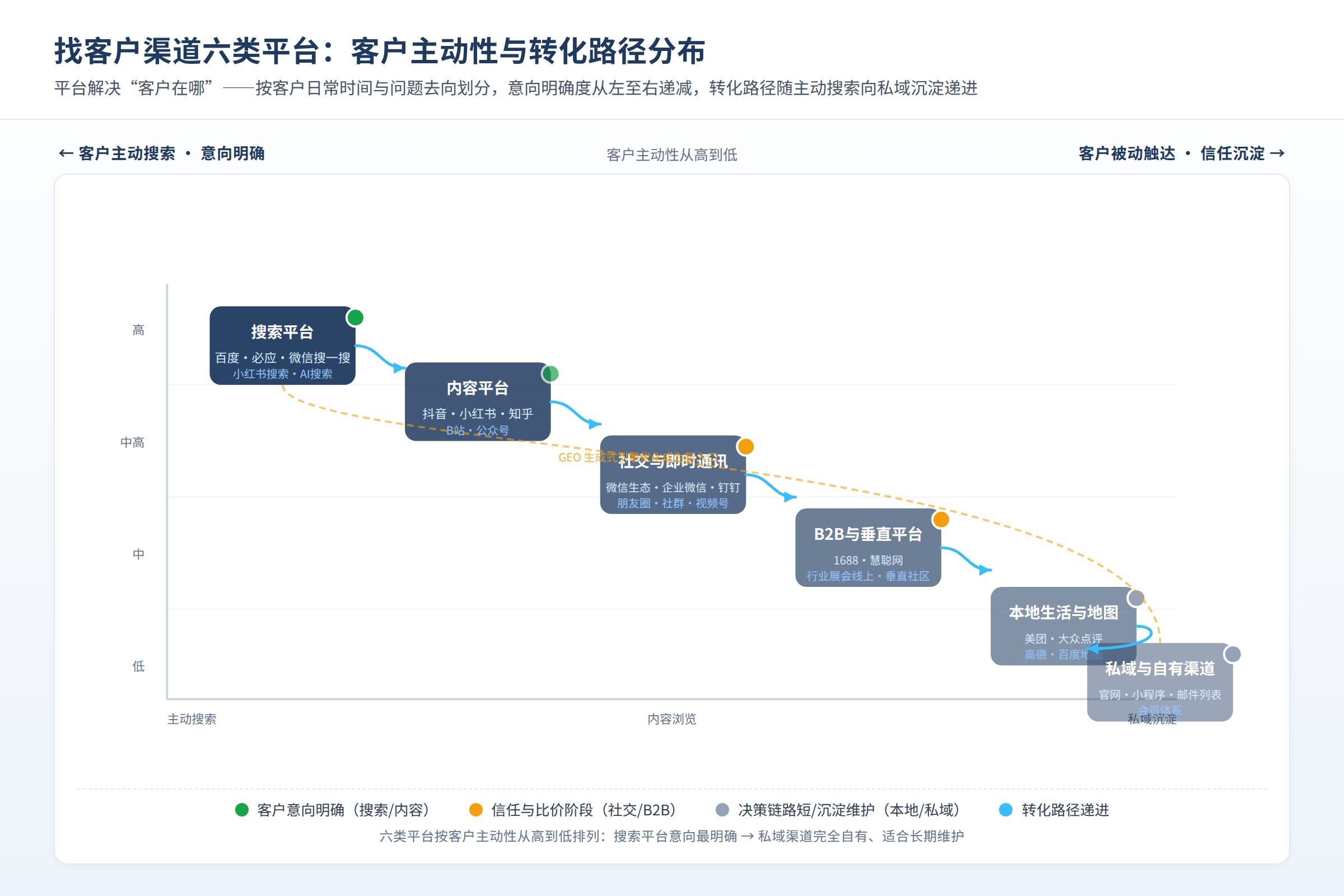 六类找客户平台按客户主动性与转化路径分布