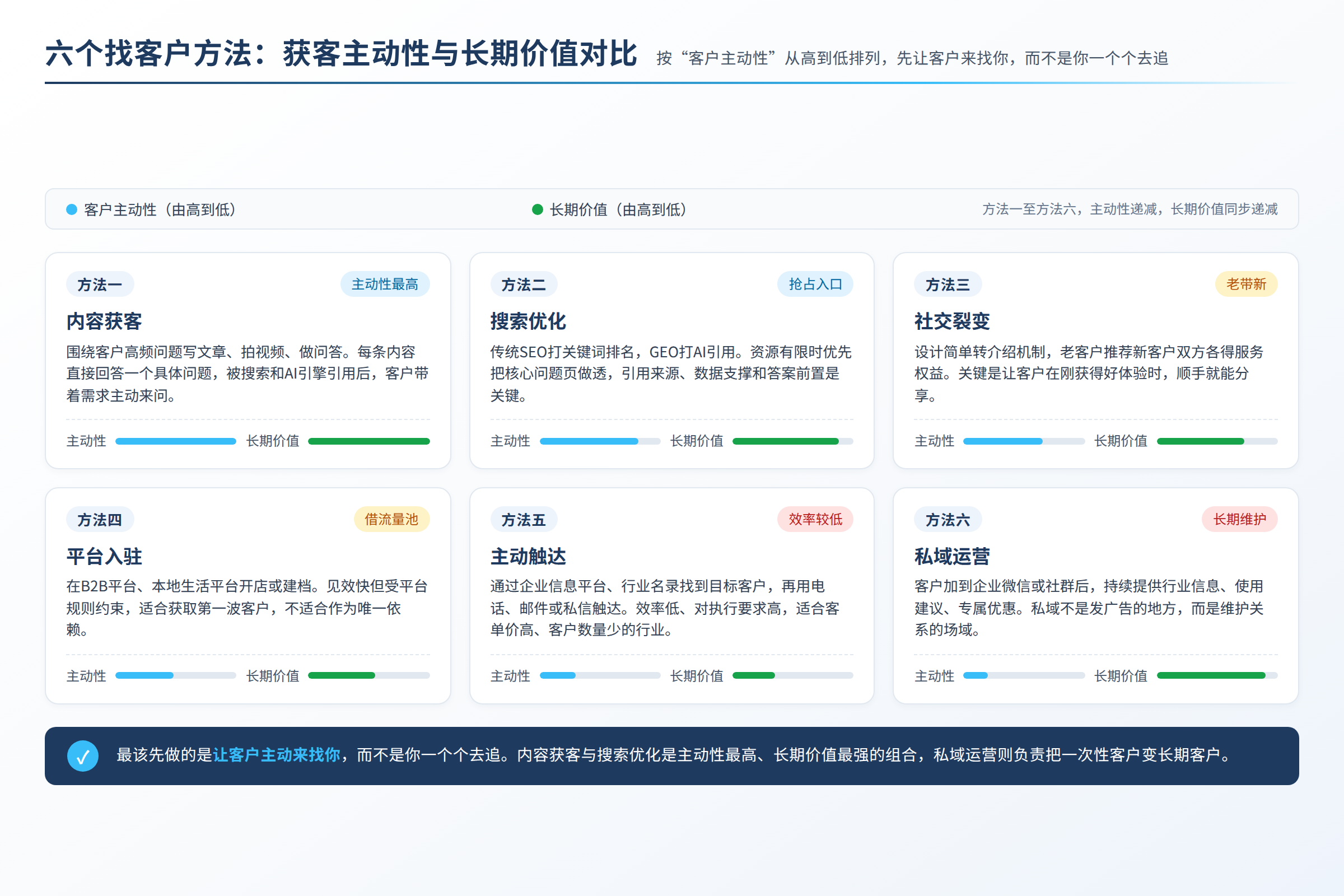 六个找客户方法的获客主动性与长期价值对比