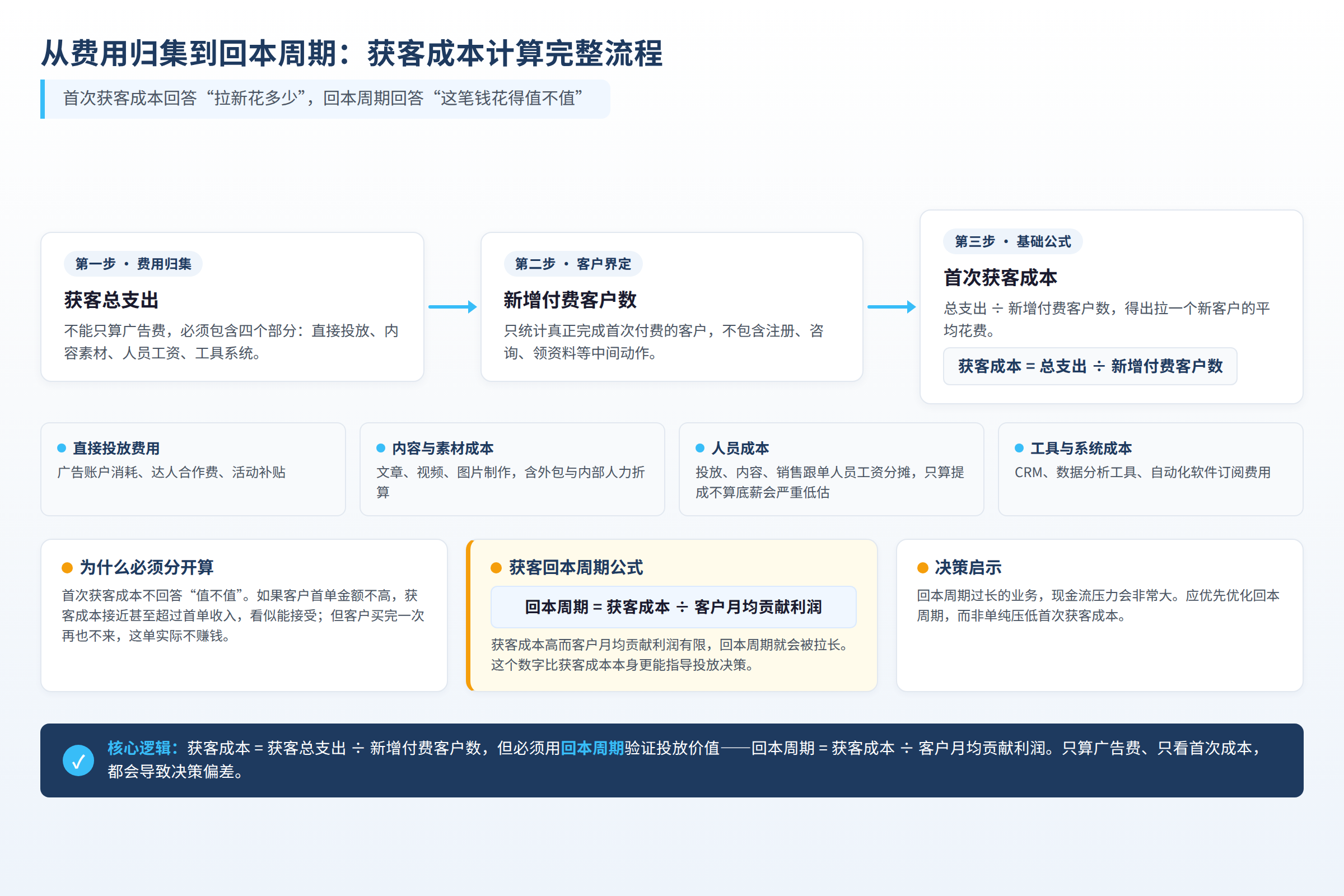 从费用归集到回本周期计算的完整流程