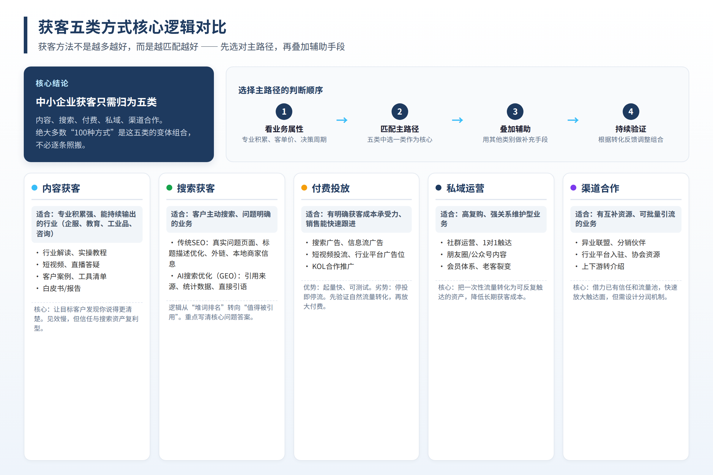五类获客方式的核心逻辑对比
