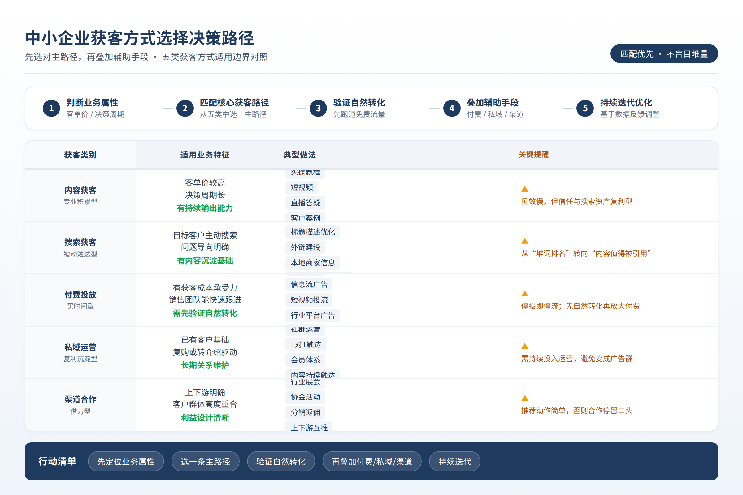 中小企业获客方式选择决策路径