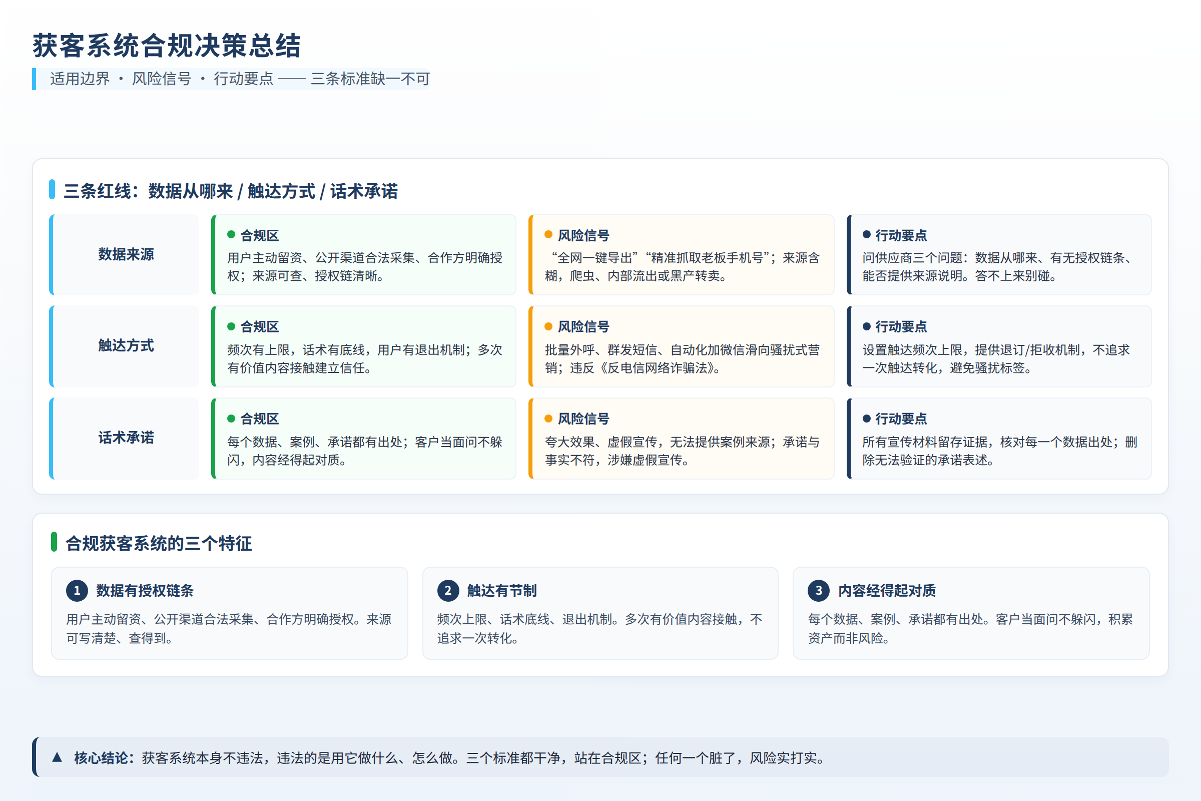 决策总结图:适用边界、风险信号和行动要点