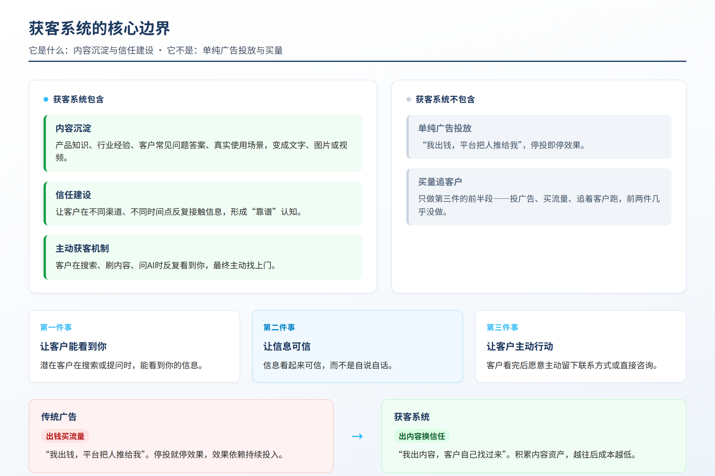 获客系统的核心边界:包含内容沉淀与信任建设,不包含单纯的广告投放和买量