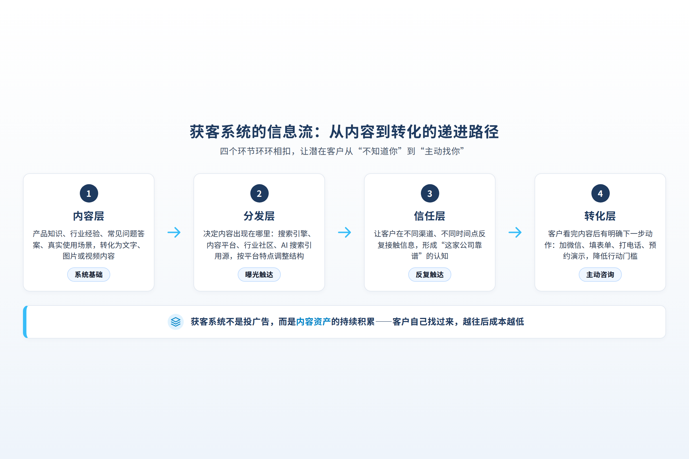 获客系统的信息流:内容生产、平台分发、信任积累、客户转化四个环节的递进关系
