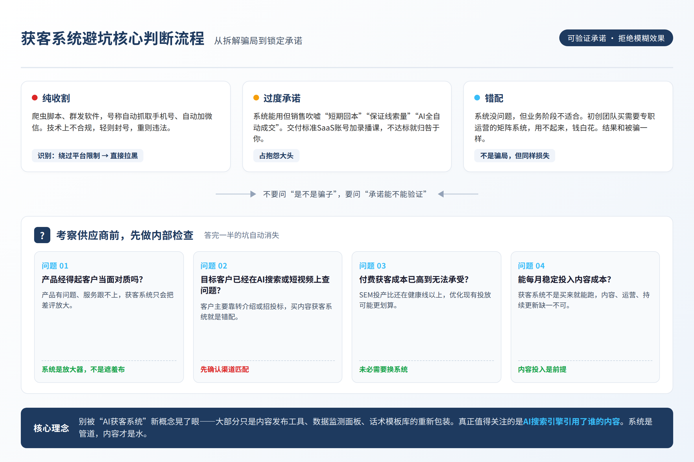 获客系统避坑的核心判断流程
