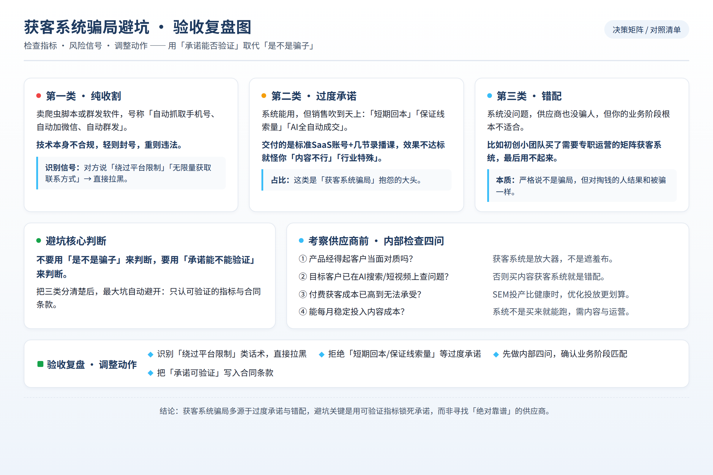 验收复盘图:检查指标、风险信号和调整动作
