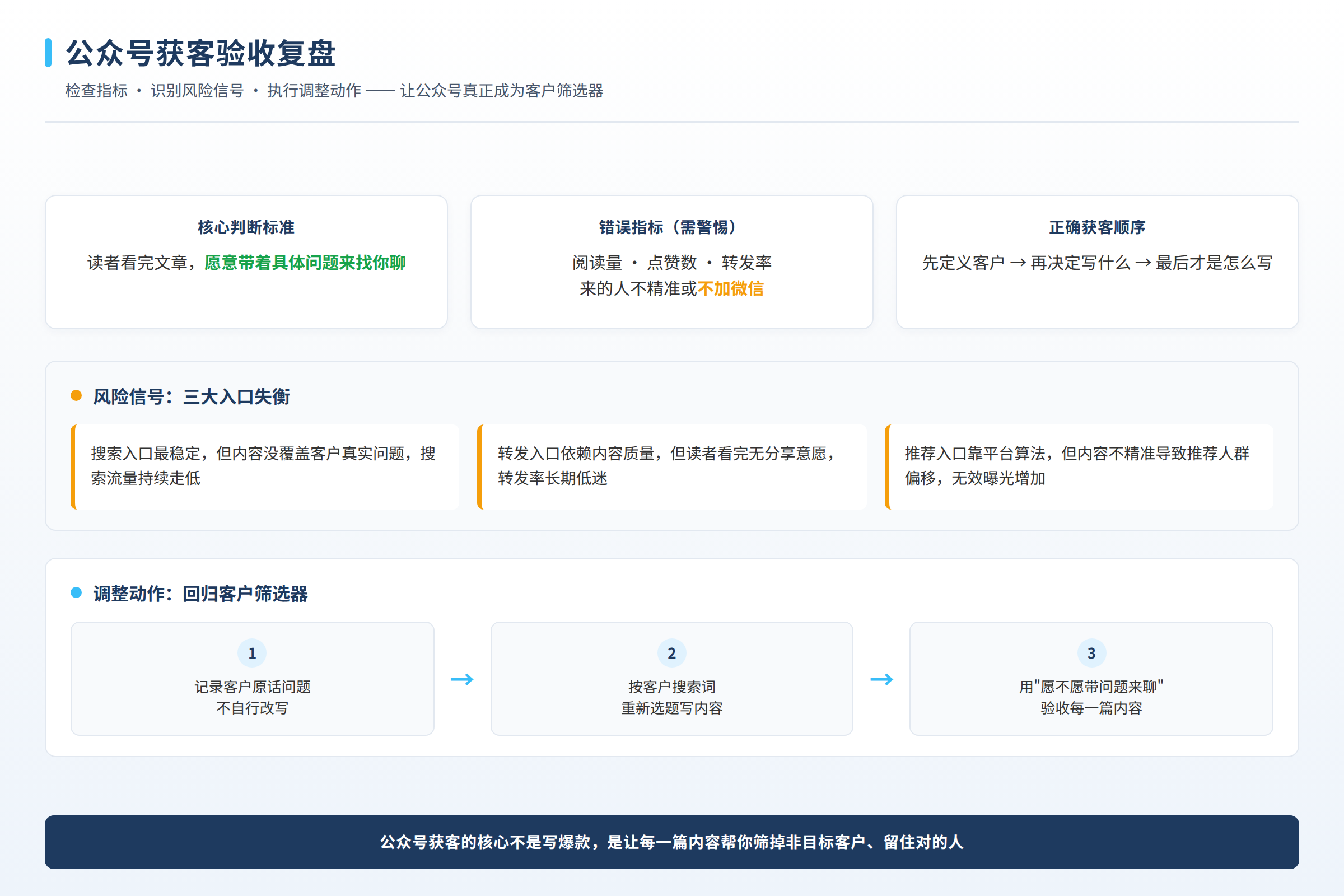 验收复盘图：检查指标、风险信号和调整动作