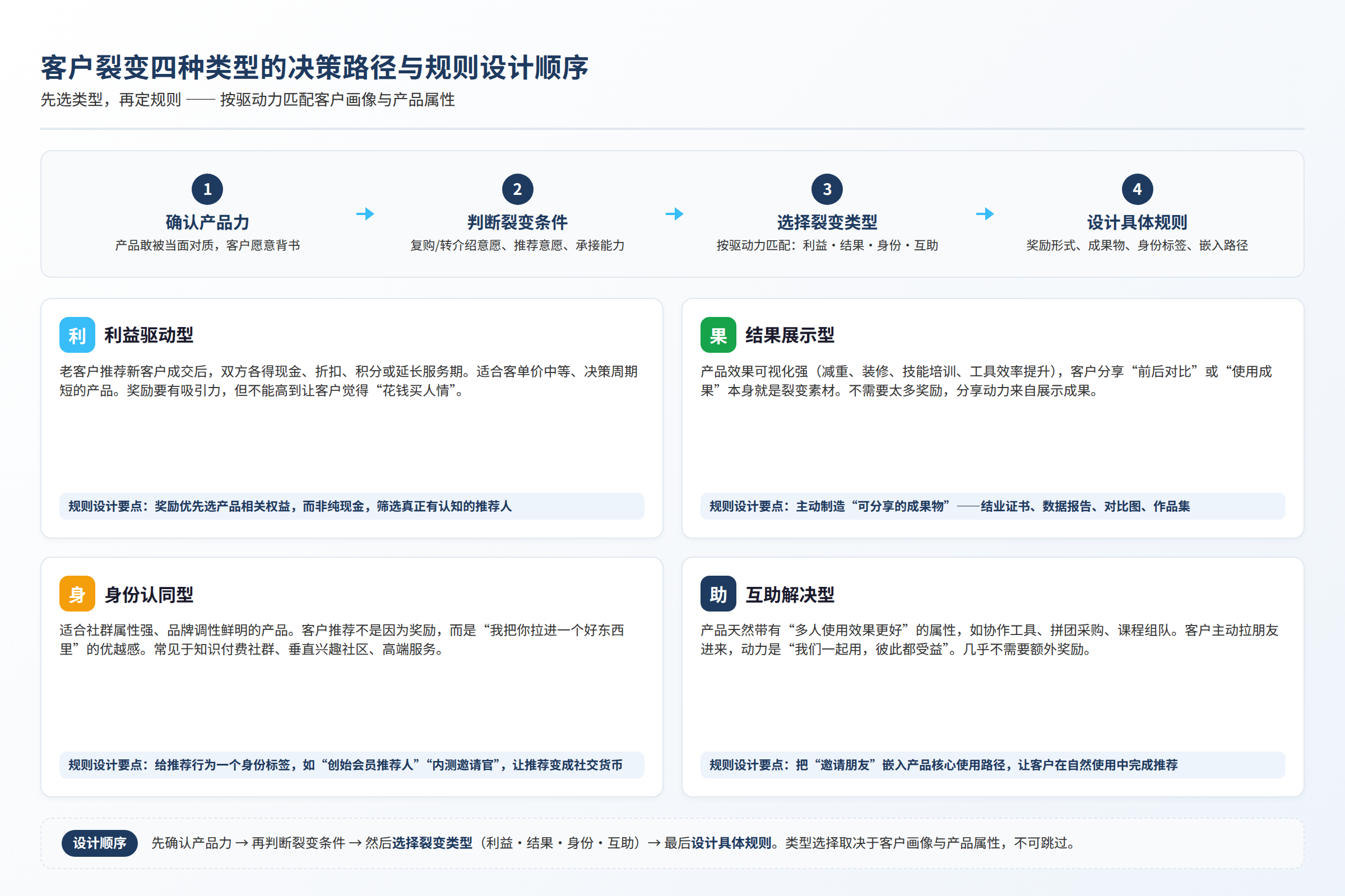 客户裂变四种类型的决策路径与规则设计顺序
