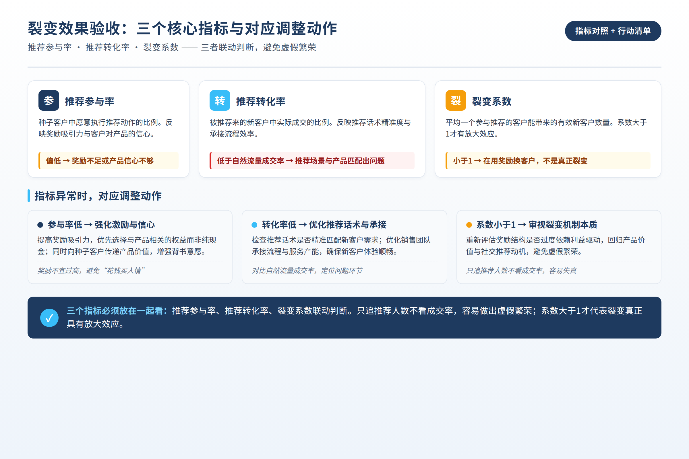裂变效果验收：三个核心指标与对应调整动作