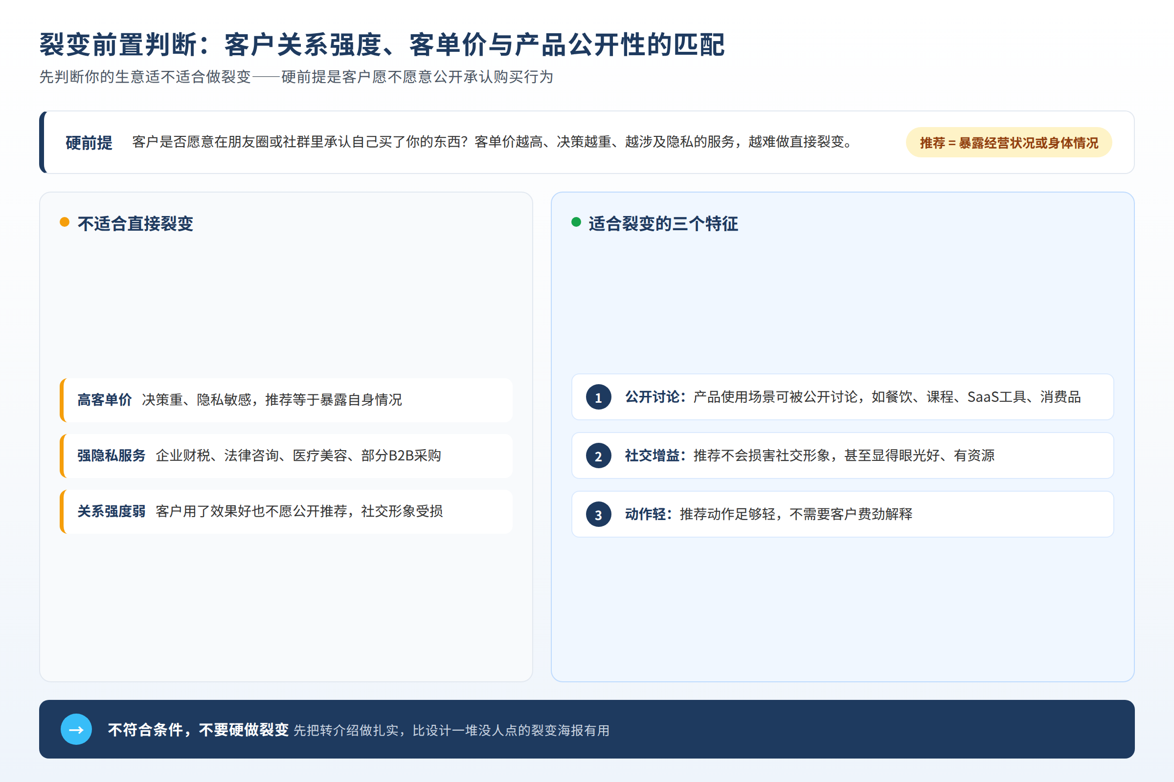 裂变前置判断:客户关系强度、客单价与产品公开性的匹配