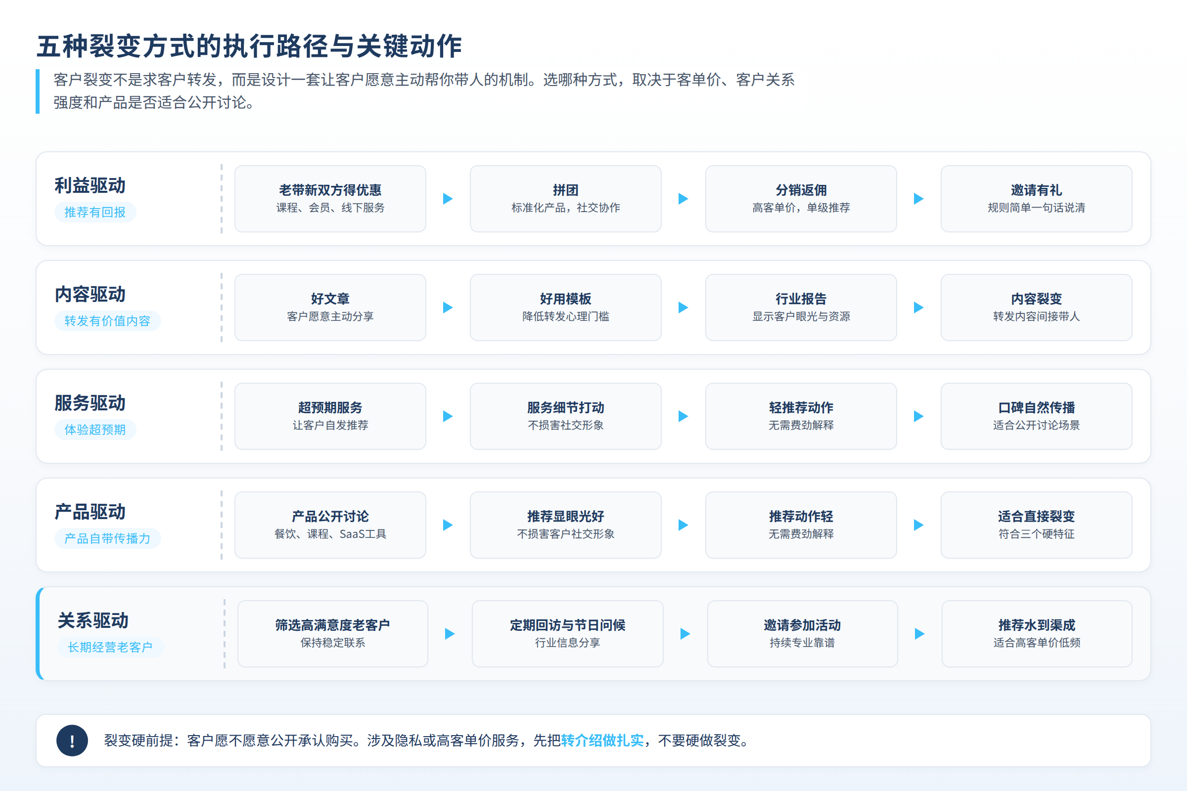 五种裂变方式的执行路径与关键动作