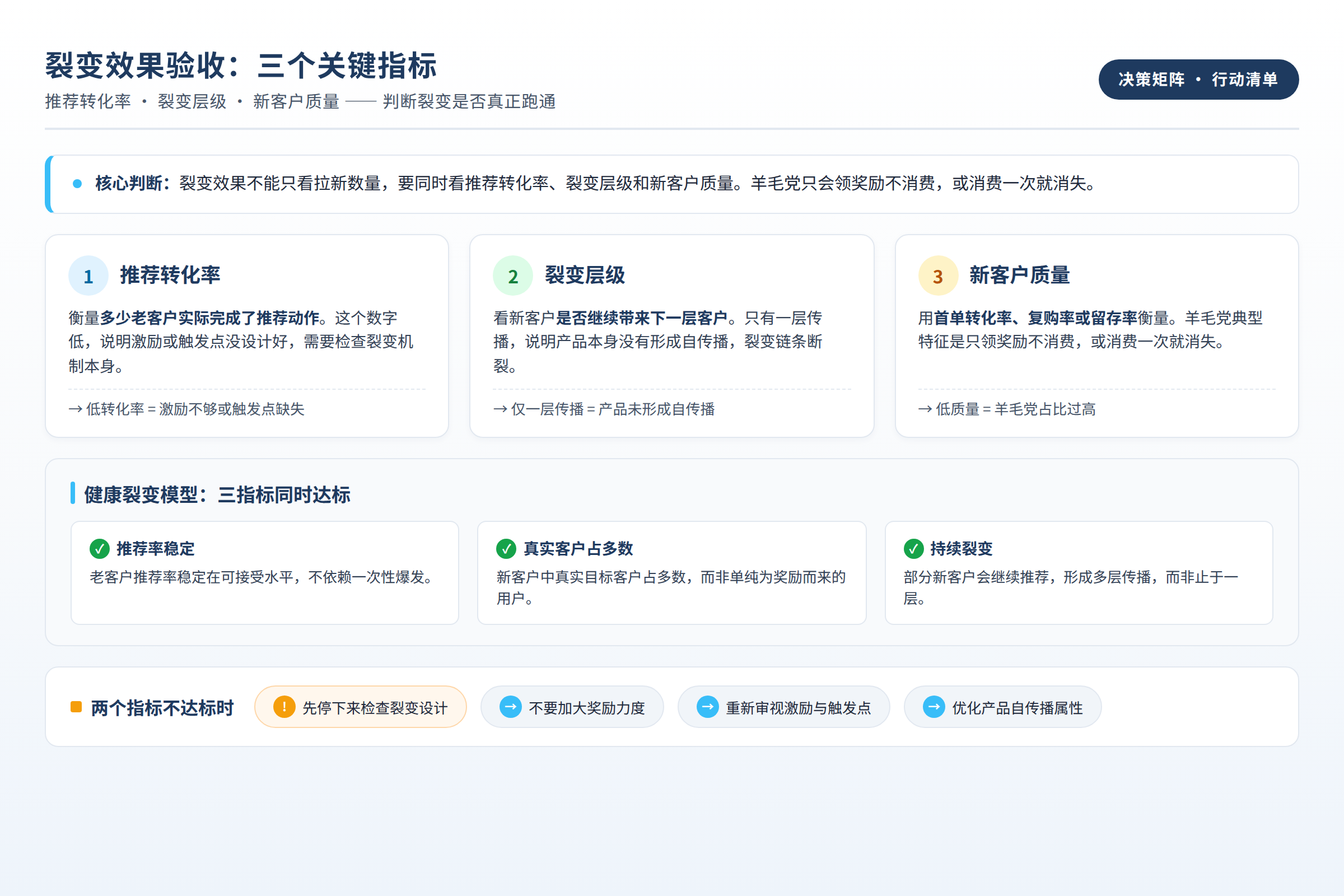 裂变效果验收:推荐转化率、裂变层级与新客户质量
