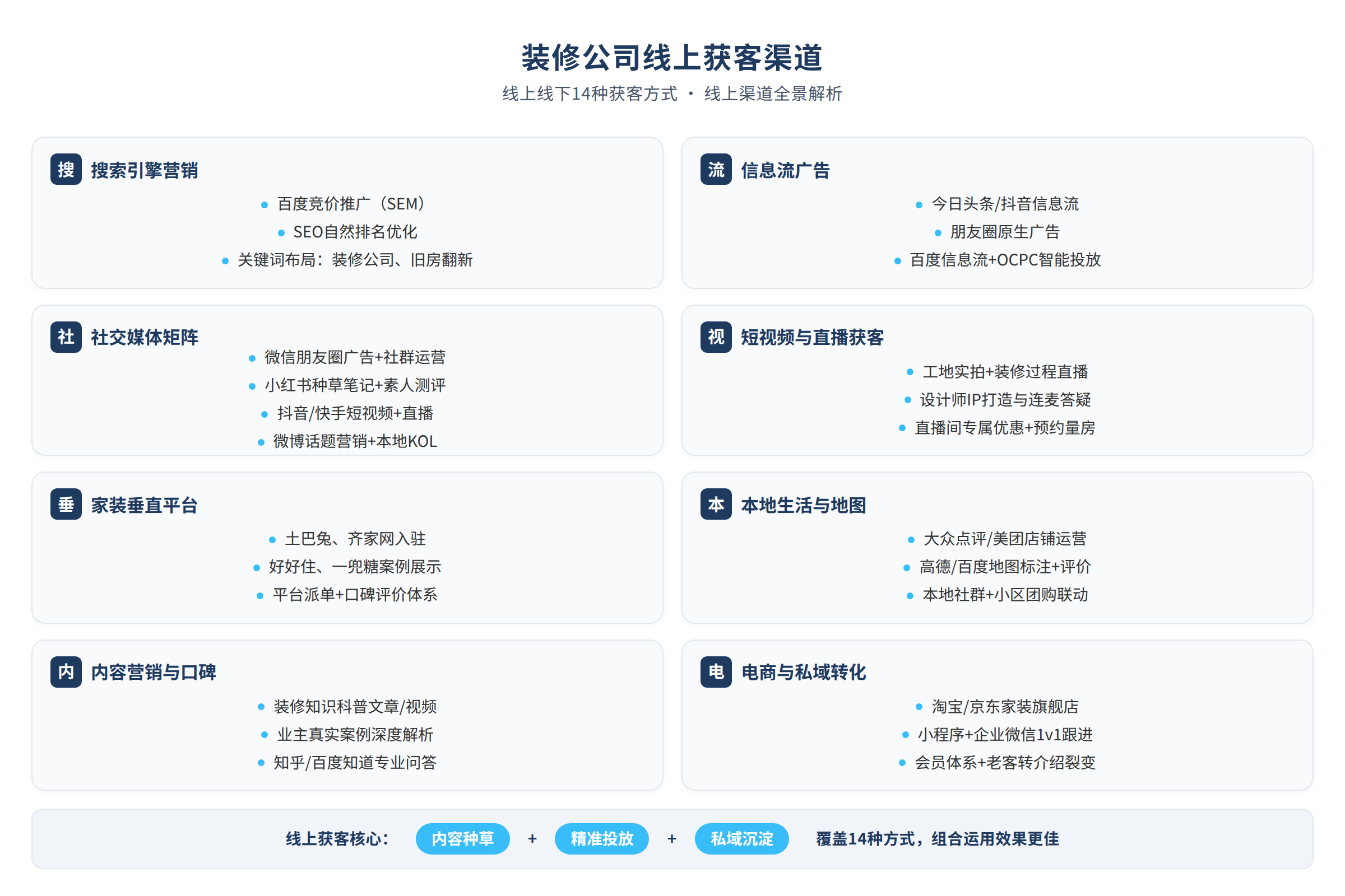 装修公司线上获客渠道