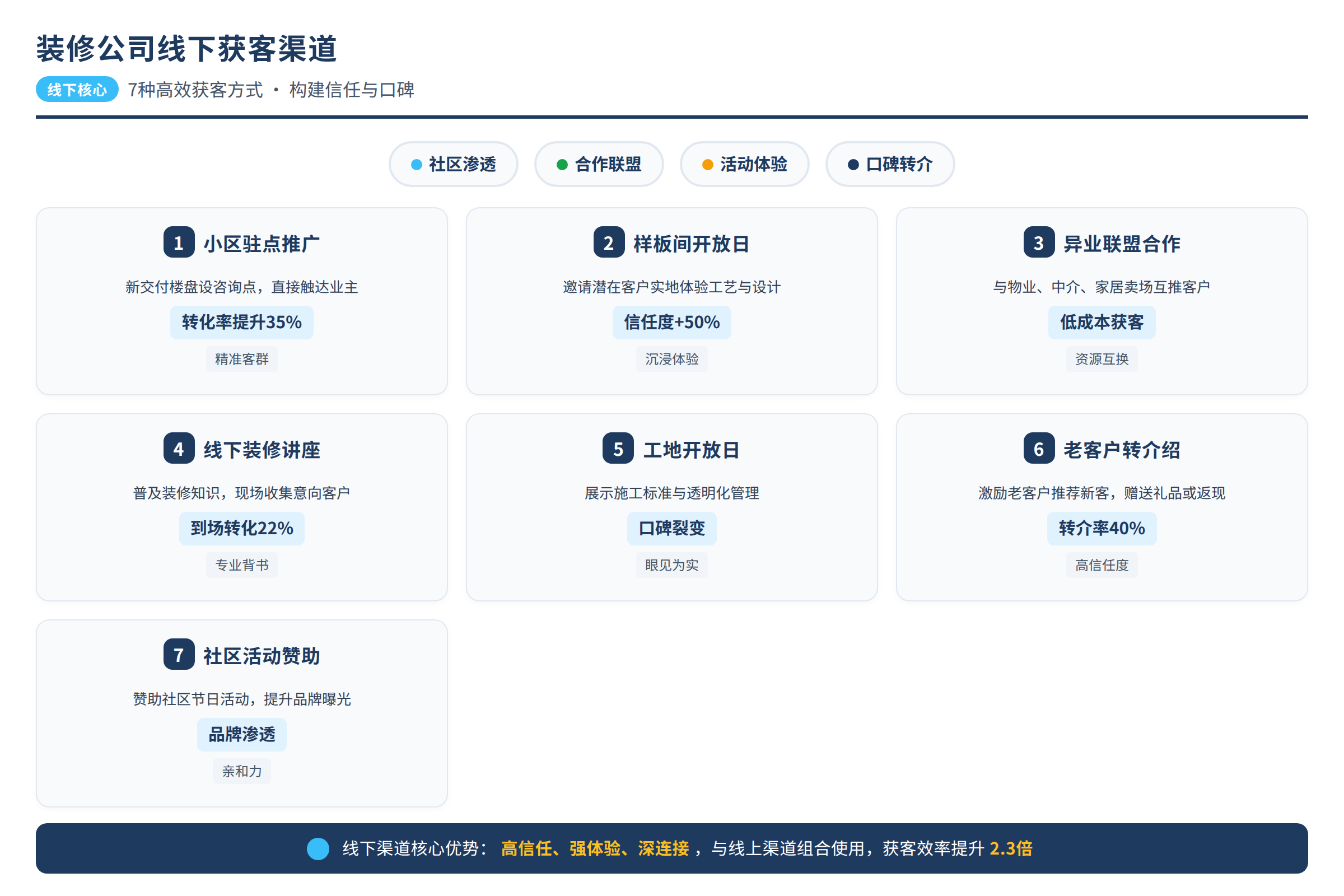装修公司线下获客渠道