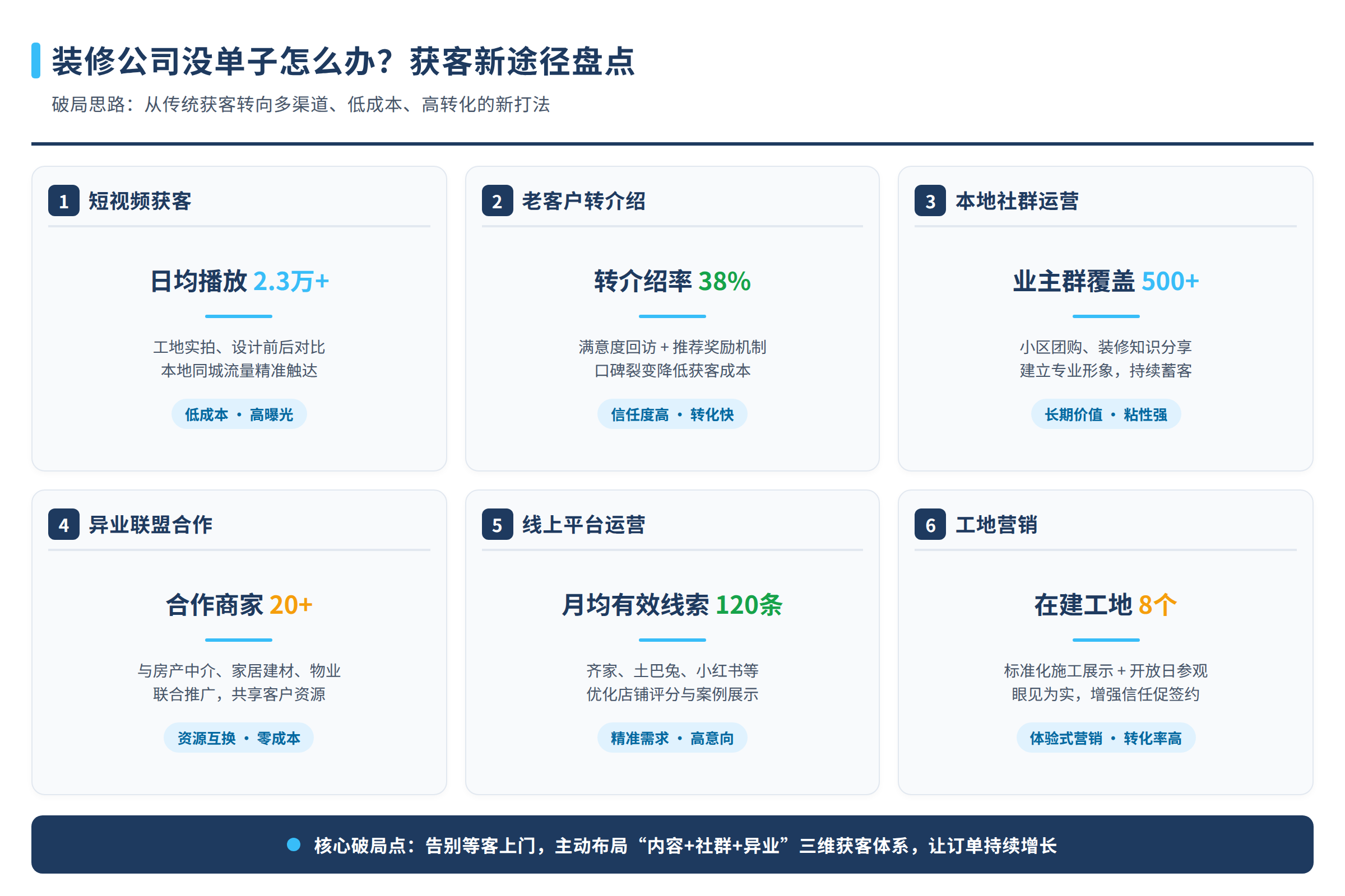 装修公司没单子的破局思路