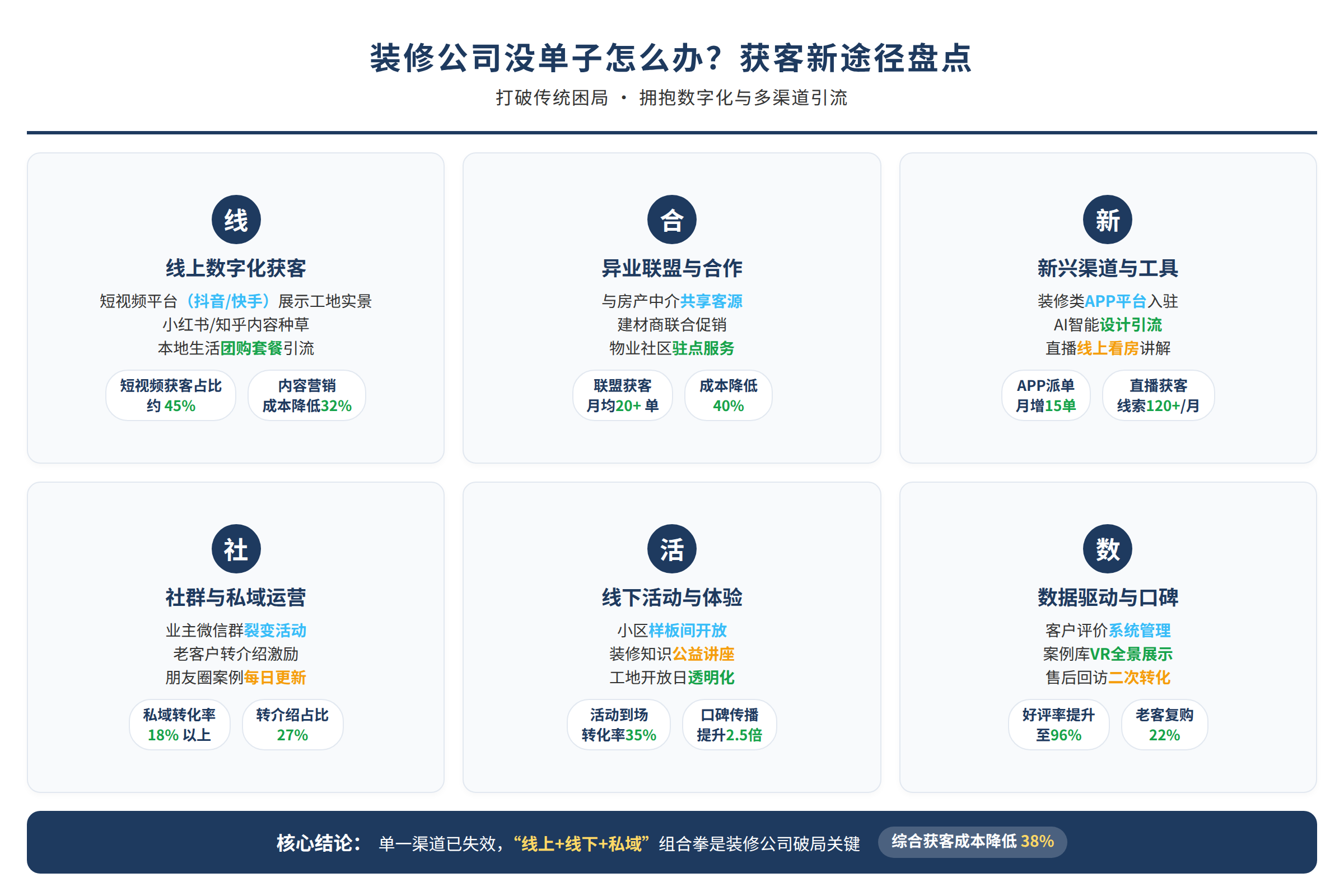 装修公司获客的新途径