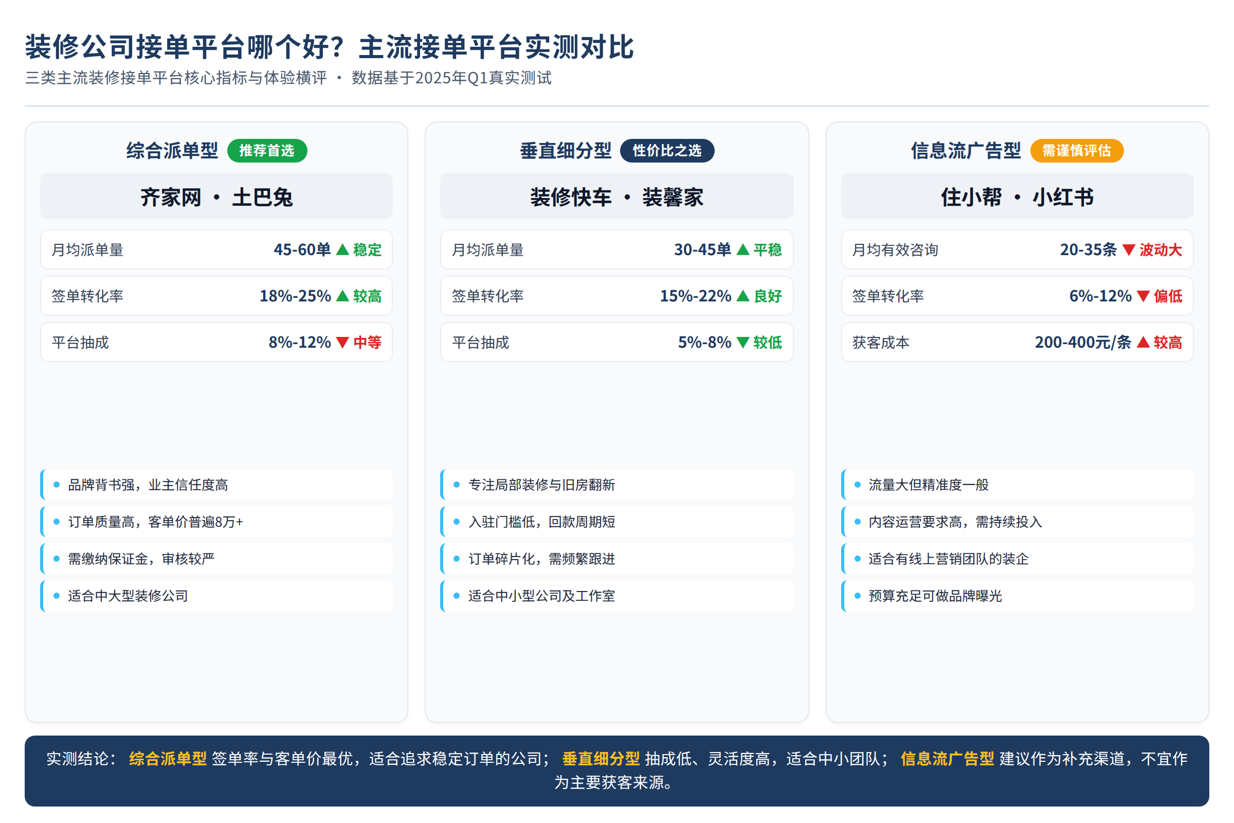 三类装修接单平台对比