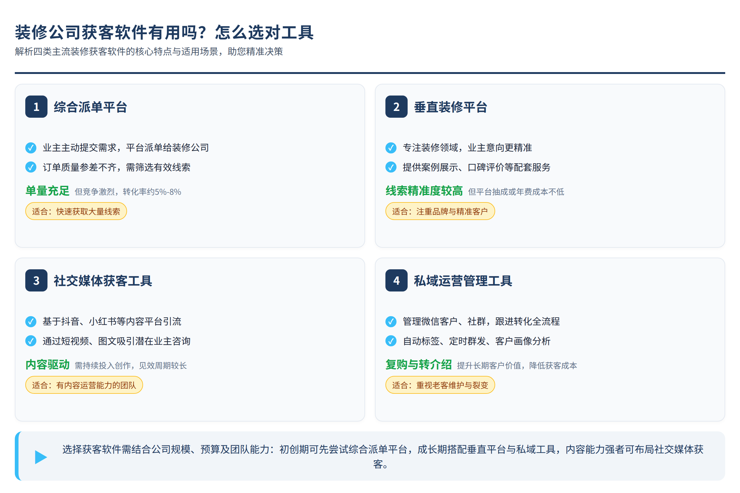 四类装修获客软件