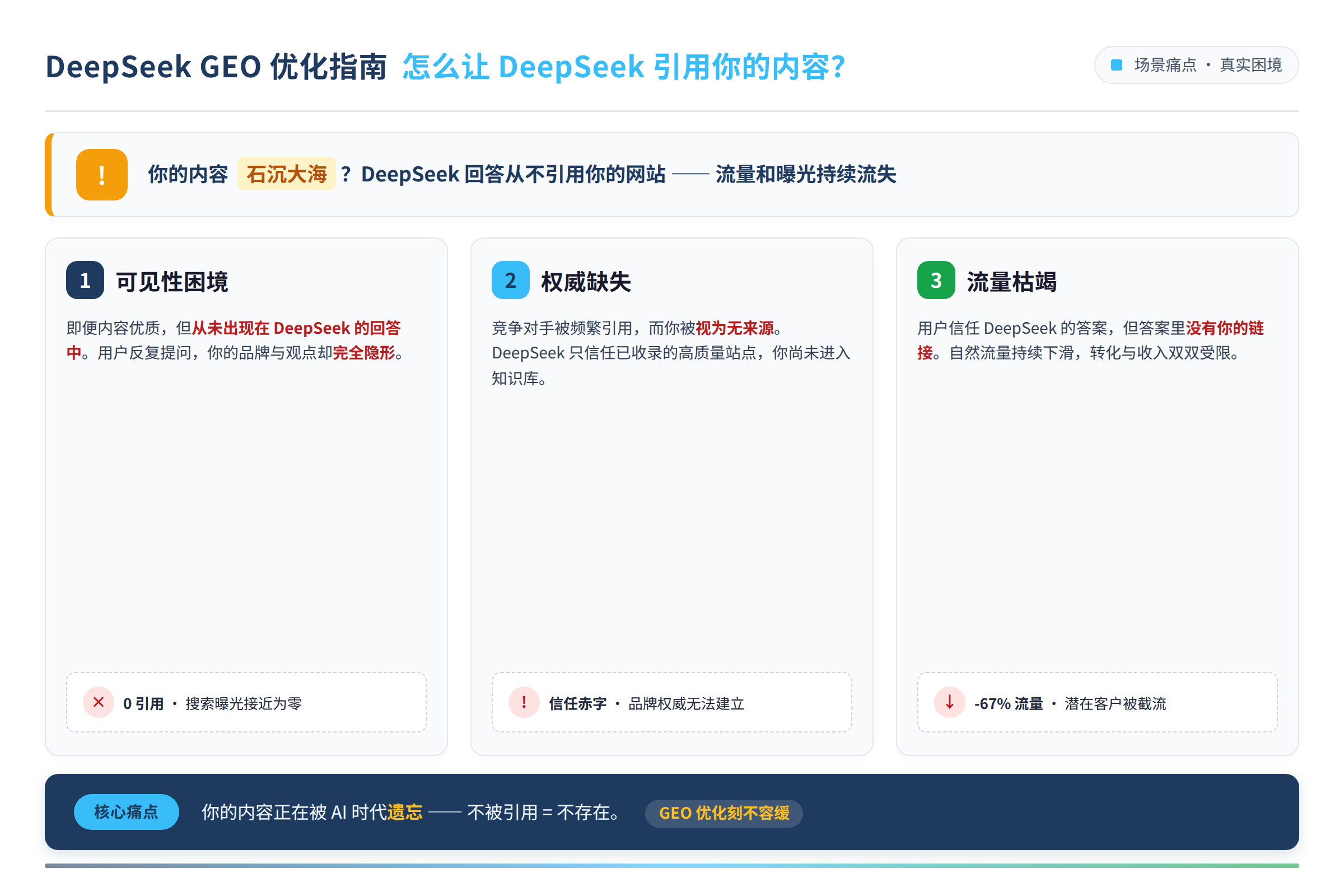 场景痛点图：用户面临的真实困境
