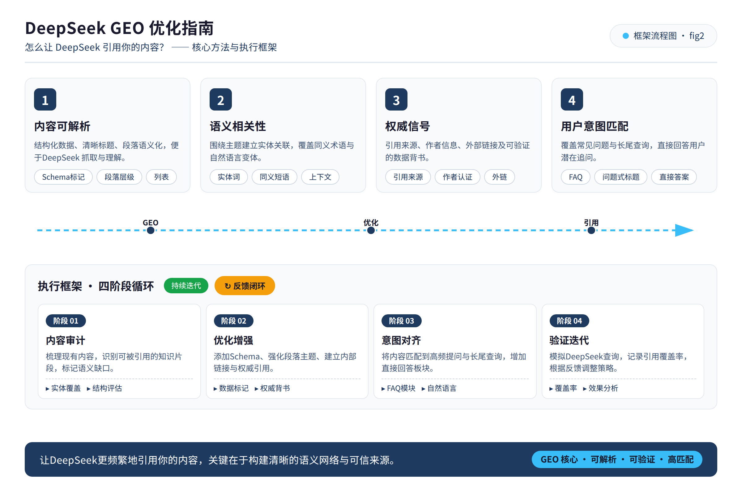 框架流程图：核心方法与执行框架