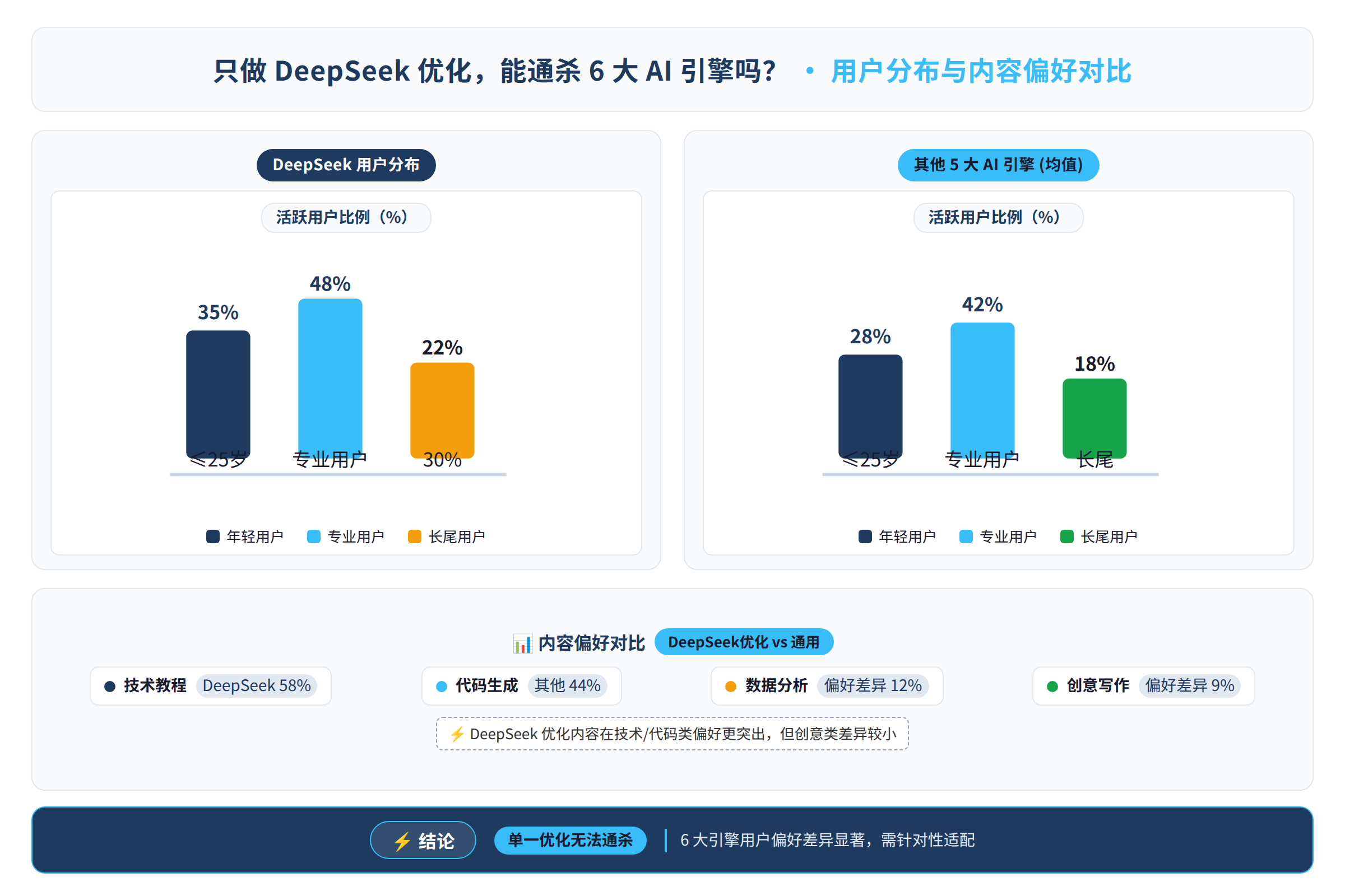 AI 引擎用户分布与内容偏好对比