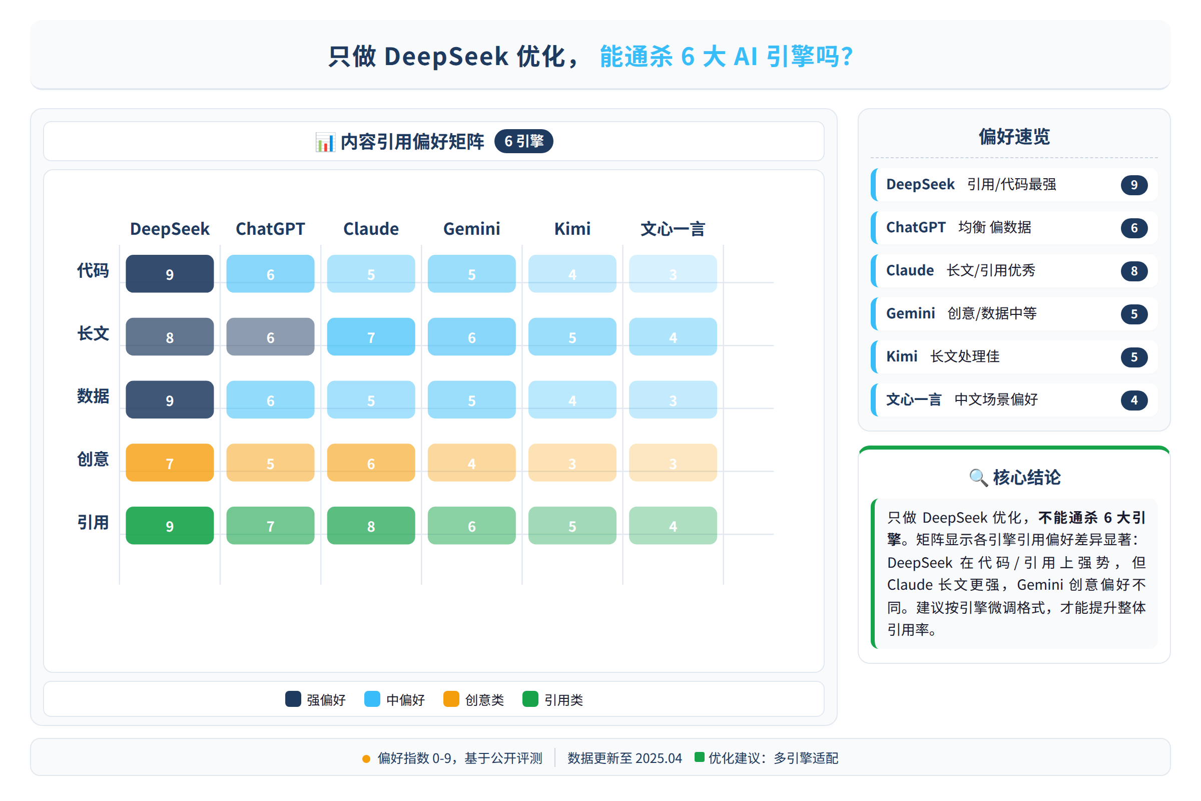 各 AI 引擎内容引用偏好矩阵