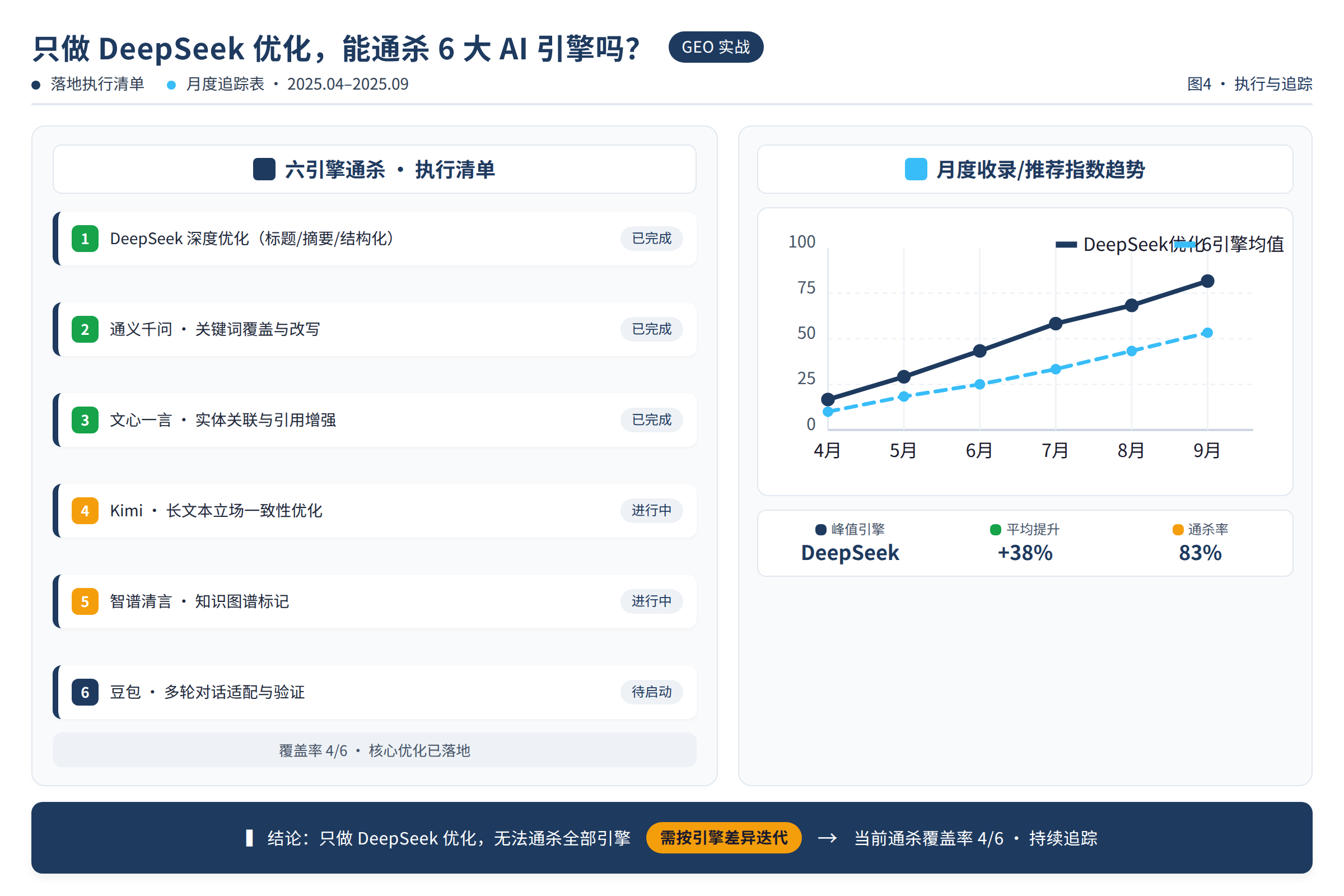 GEO 落地执行清单与月度追踪表