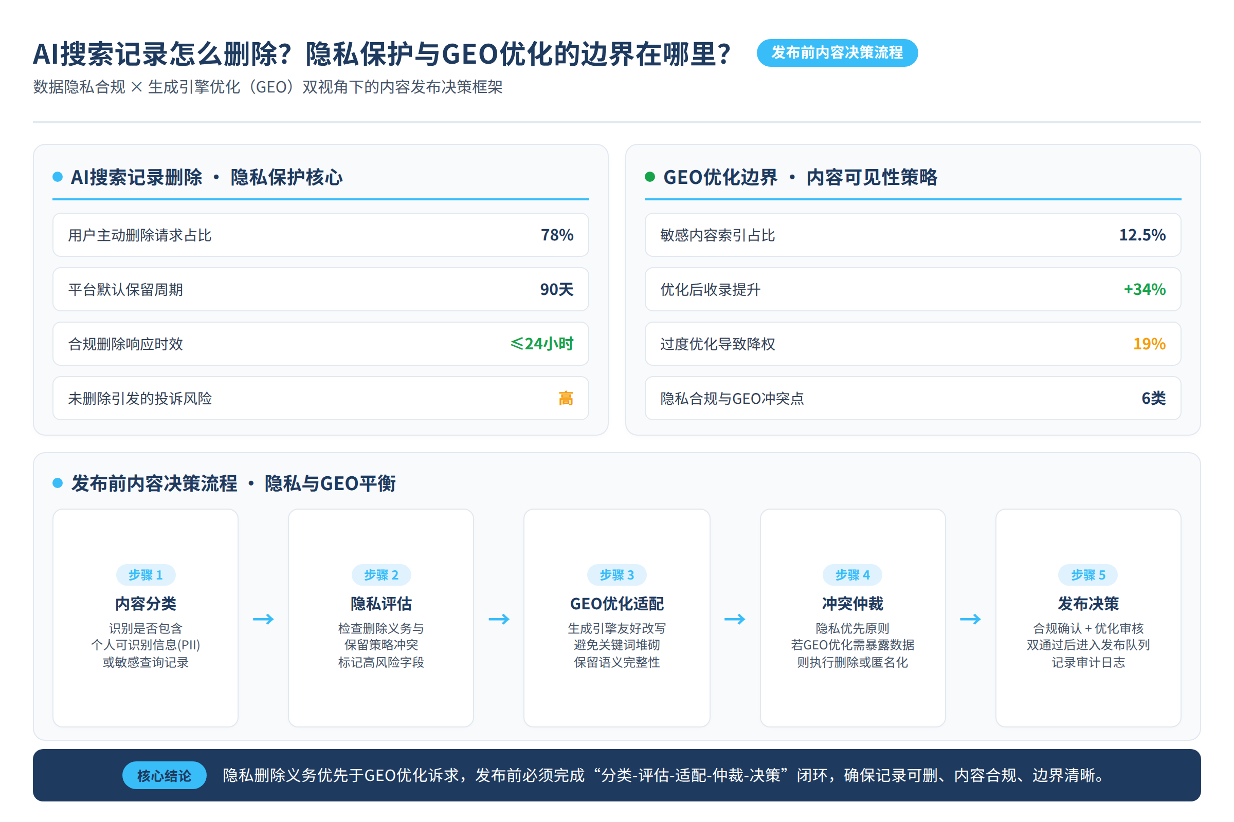 发布前的内容决策流程