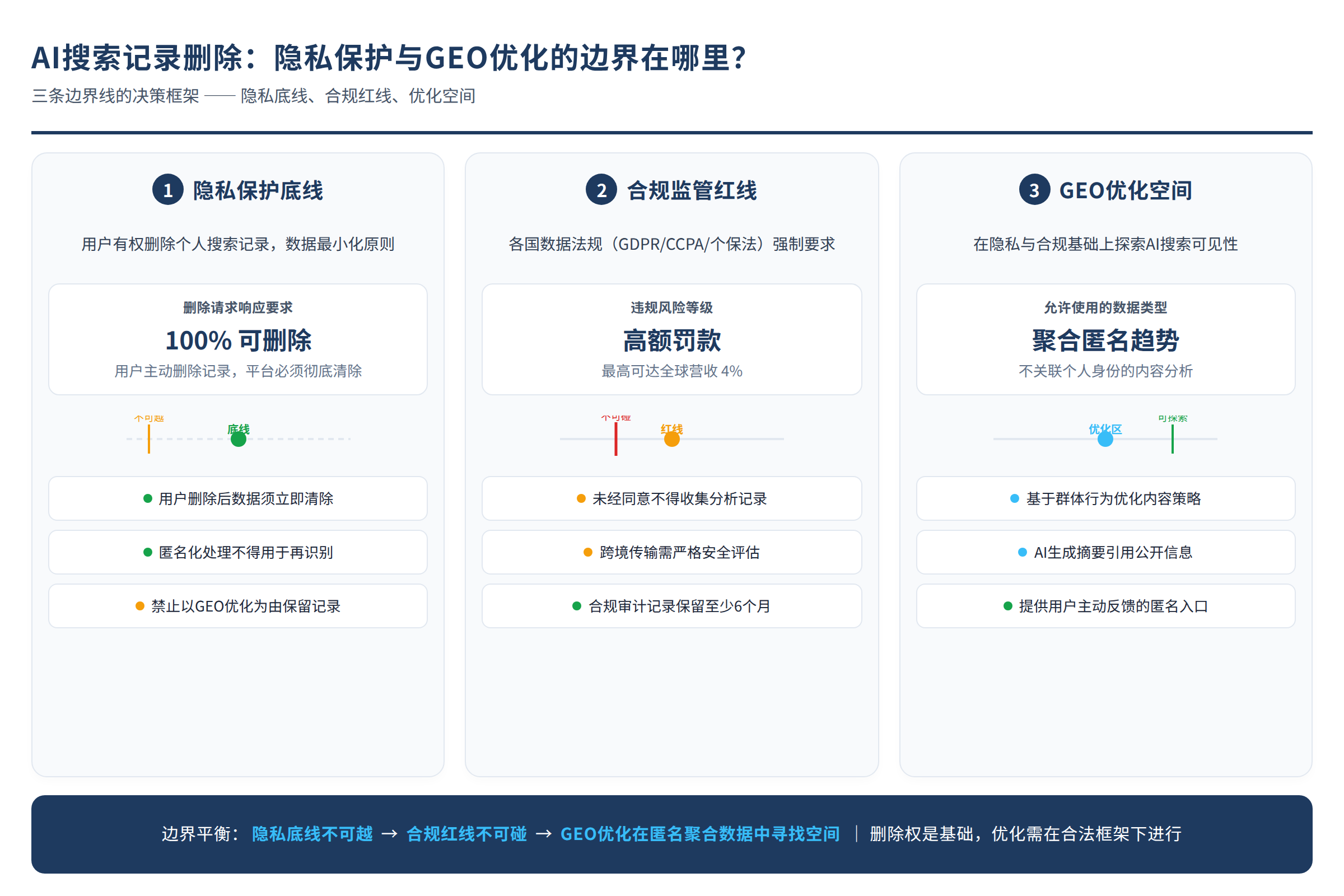 三条边界线的决策框架