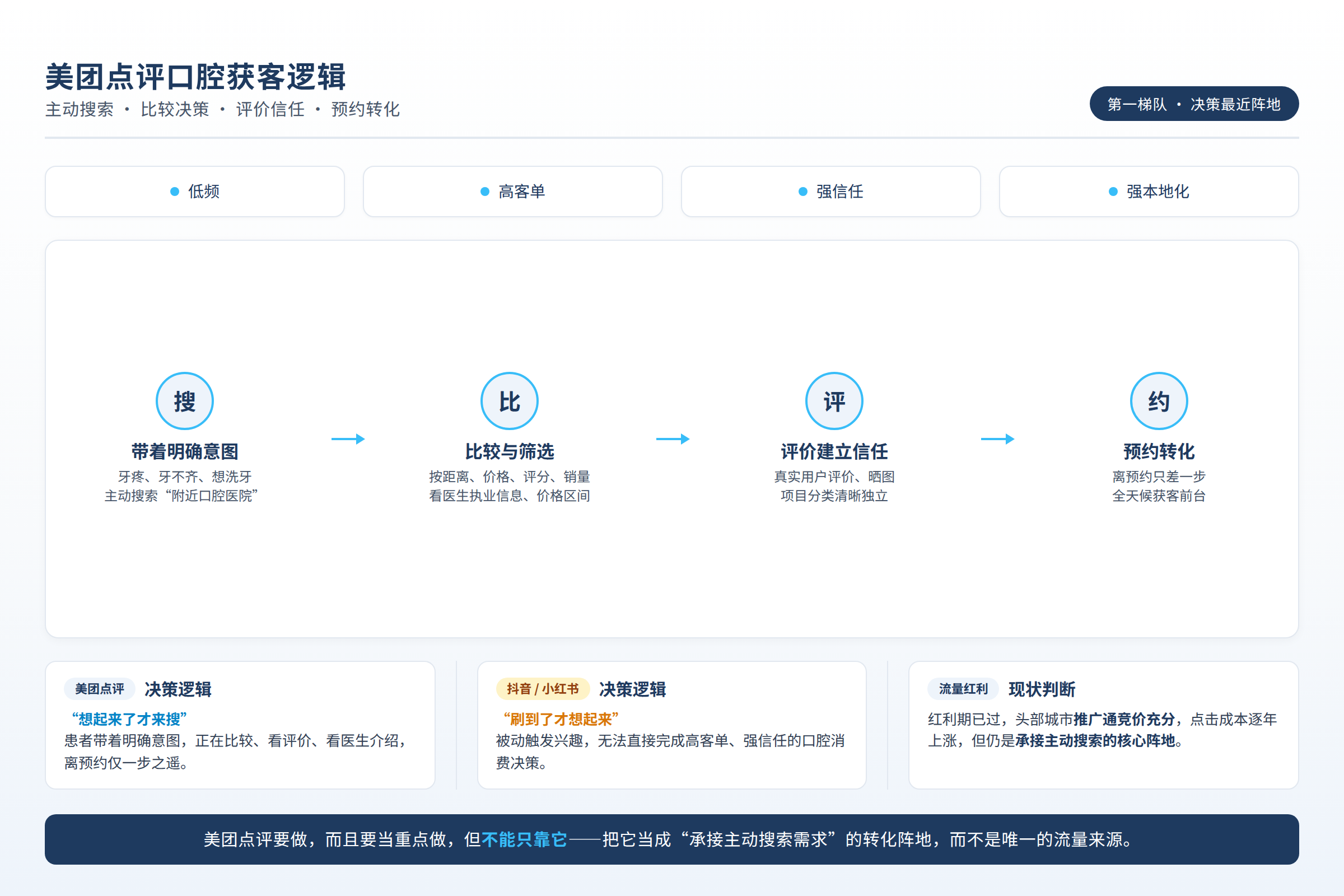 美团点评口腔店铺的获客逻辑:主动搜索、比价、评价、预约转化
