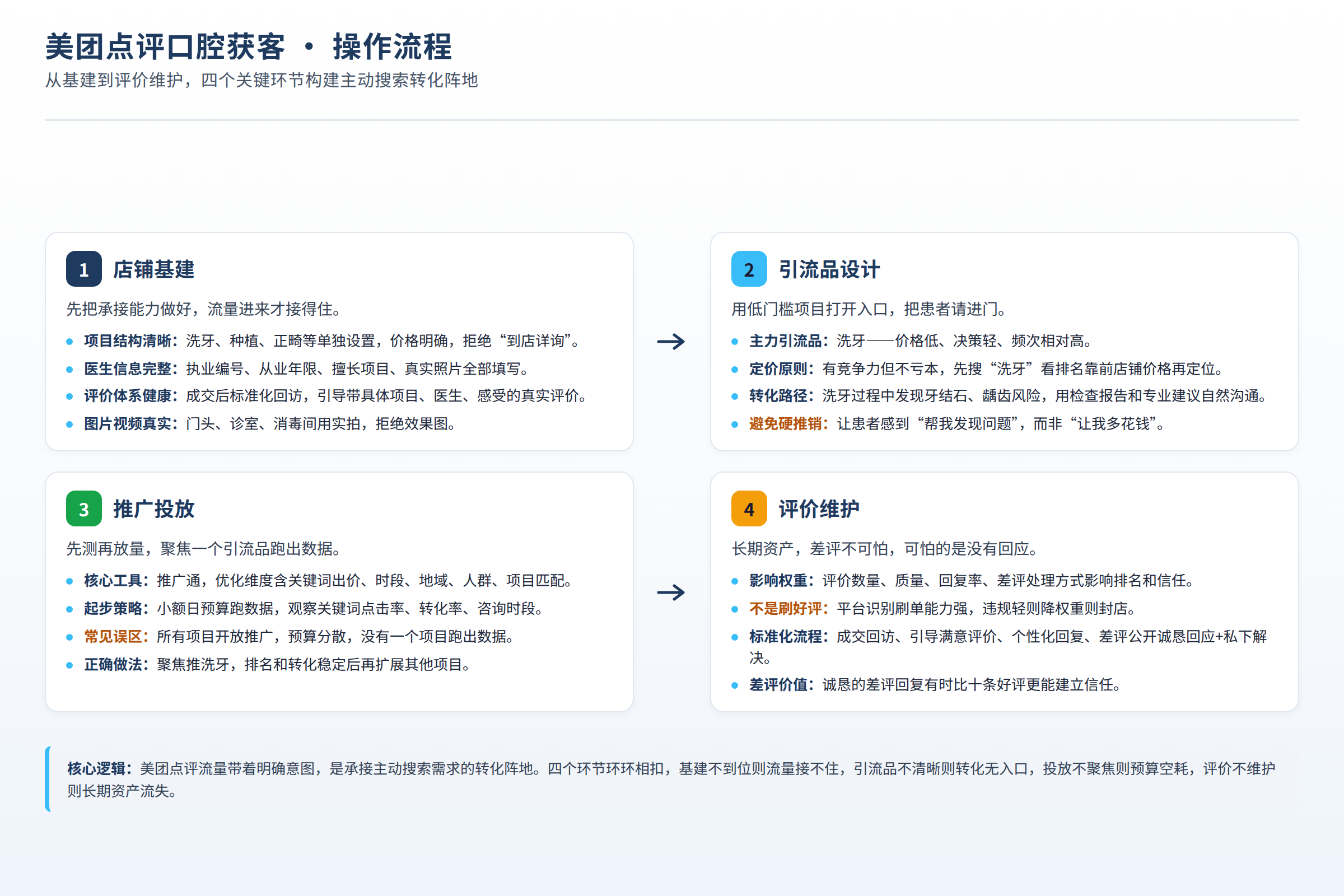 美团点评口腔获客的操作流程:基建、引流品、投放、评价维护