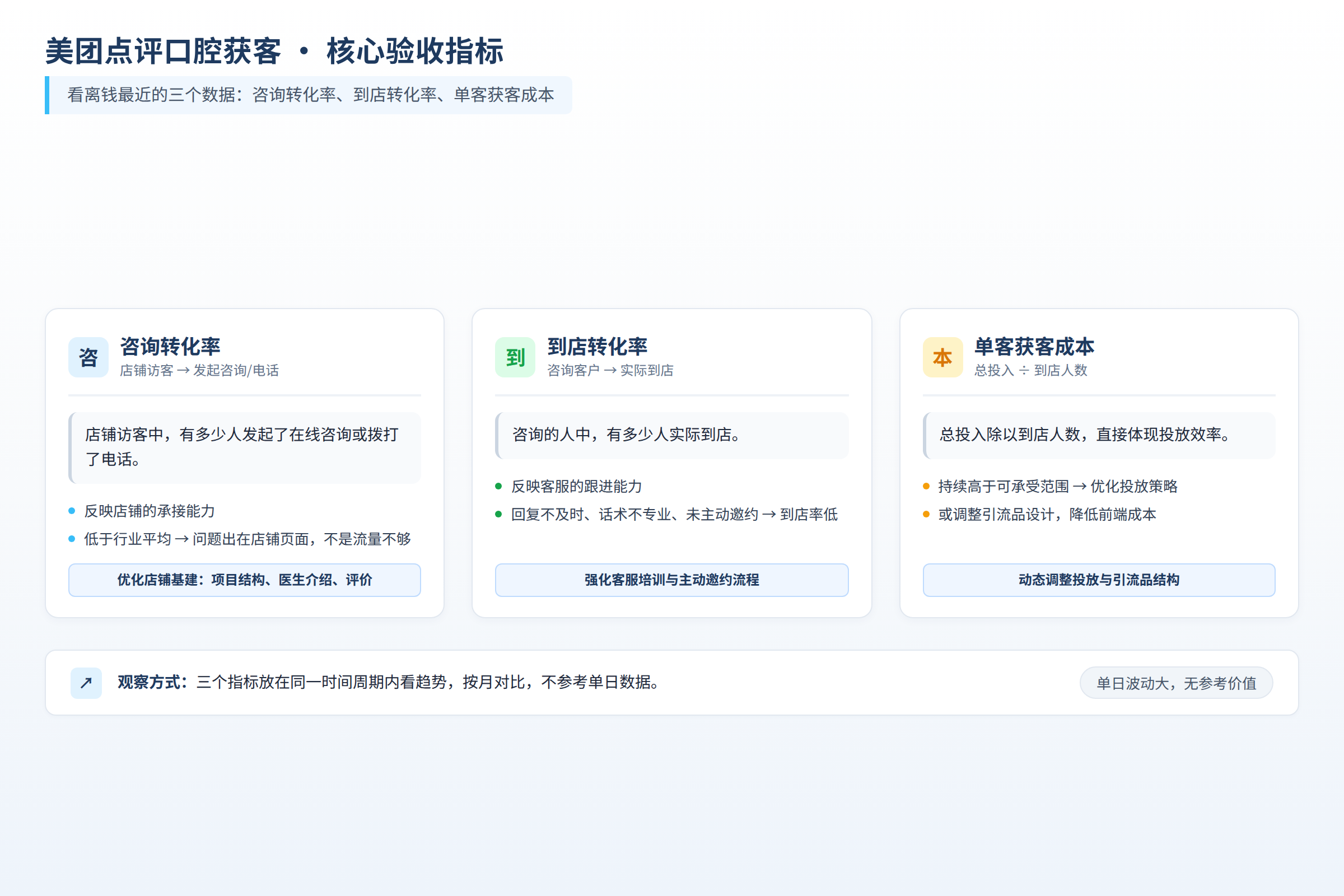 口腔美团点评获客的验收指标:咨询转化率、到店转化率、单客成本