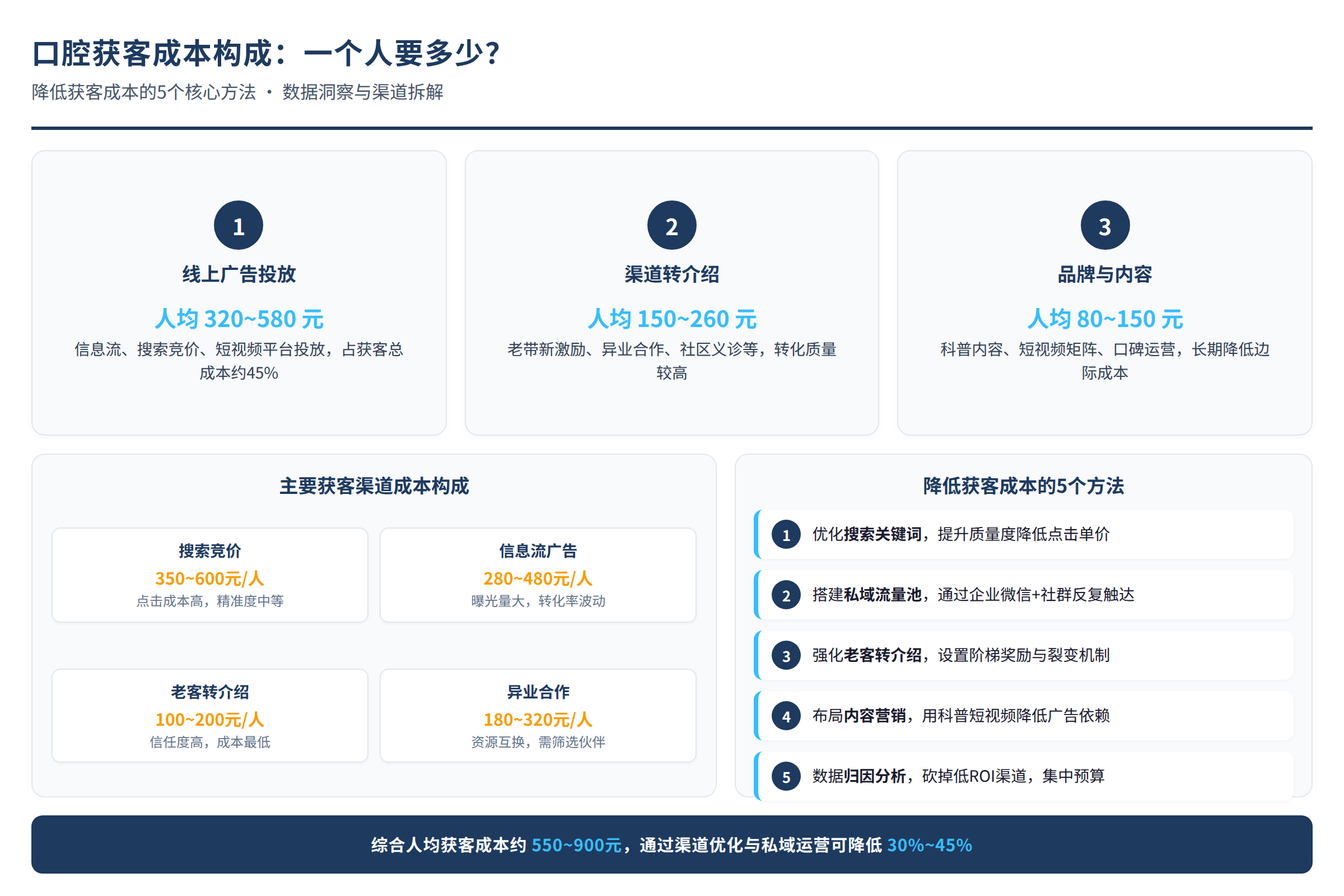 口腔获客成本的构成