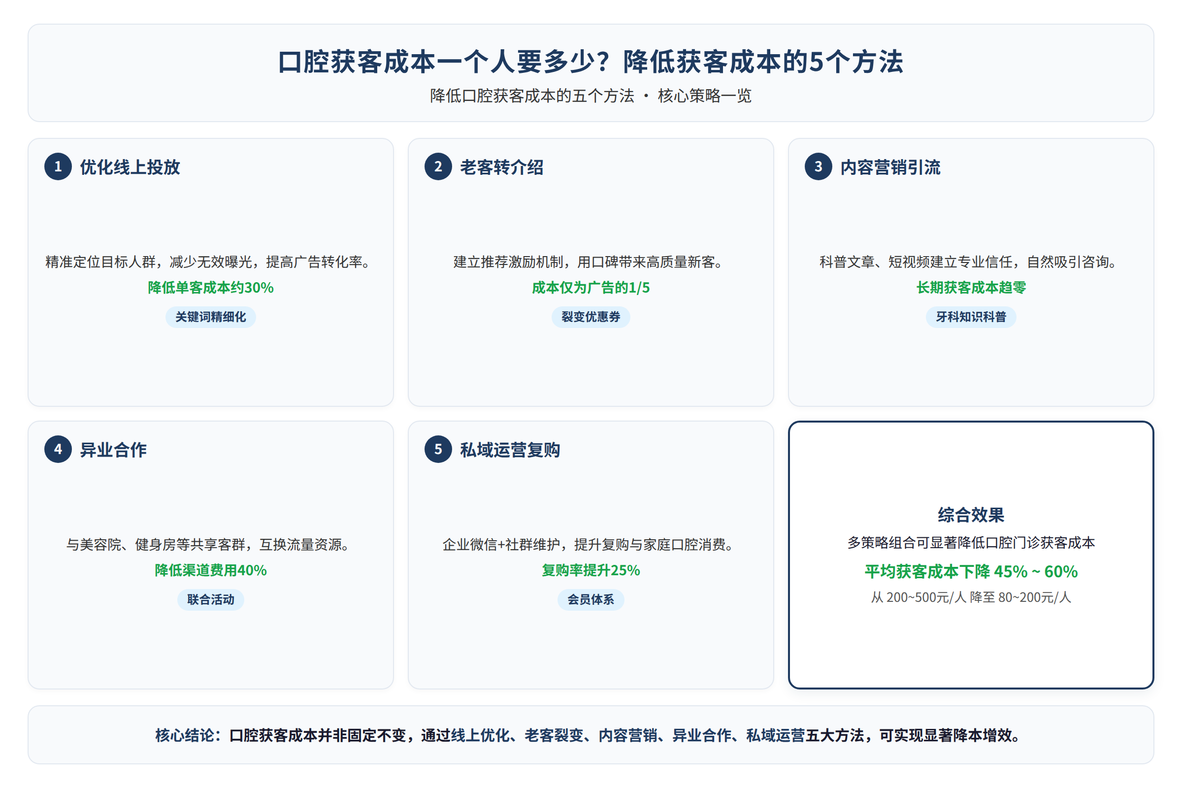 降低口腔获客成本的五个方法