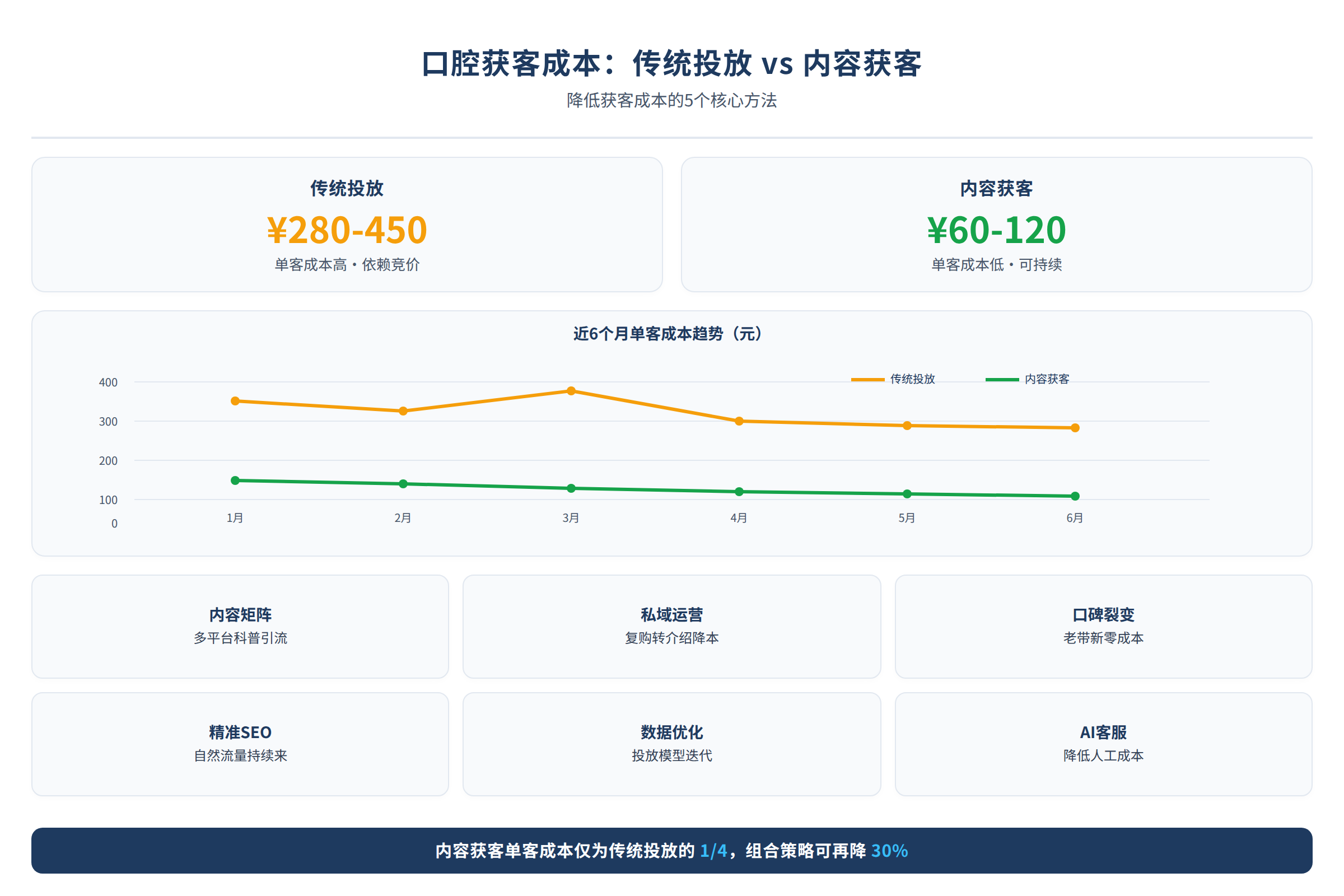 传统投放与内容获客的成本对比
