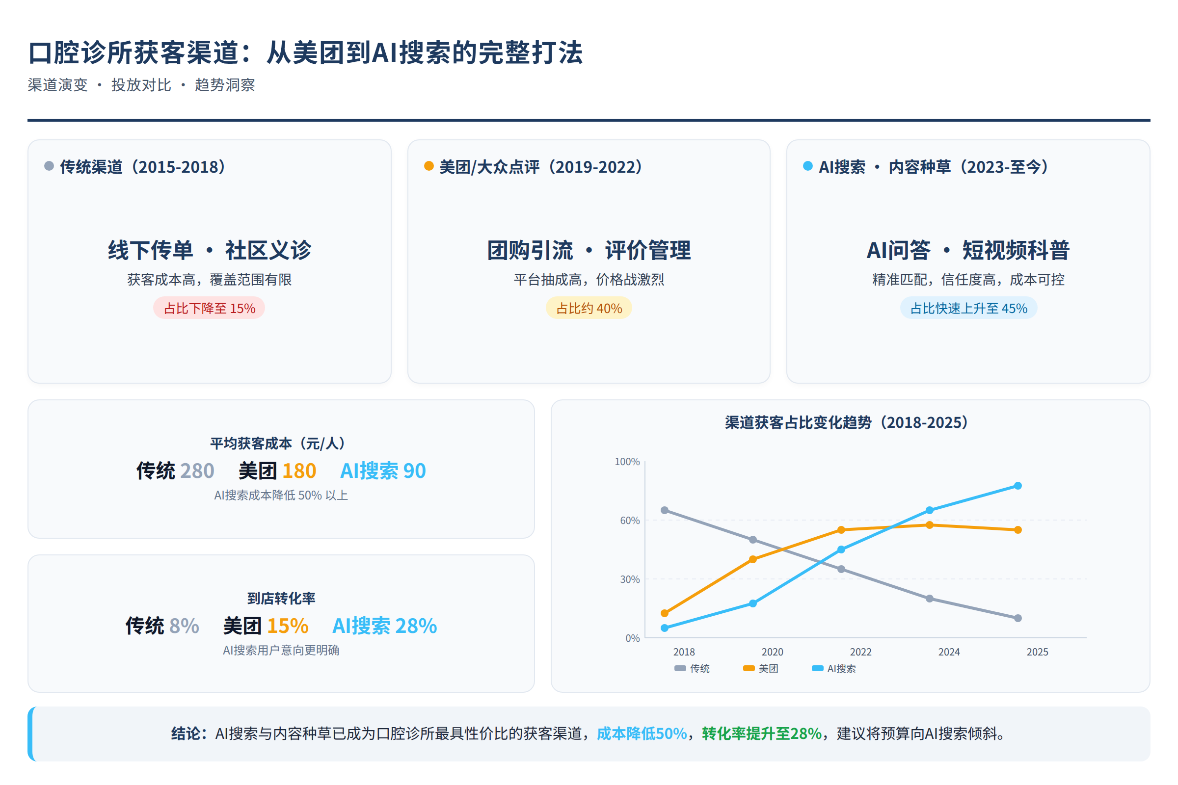 口腔诊所获客渠道的变化